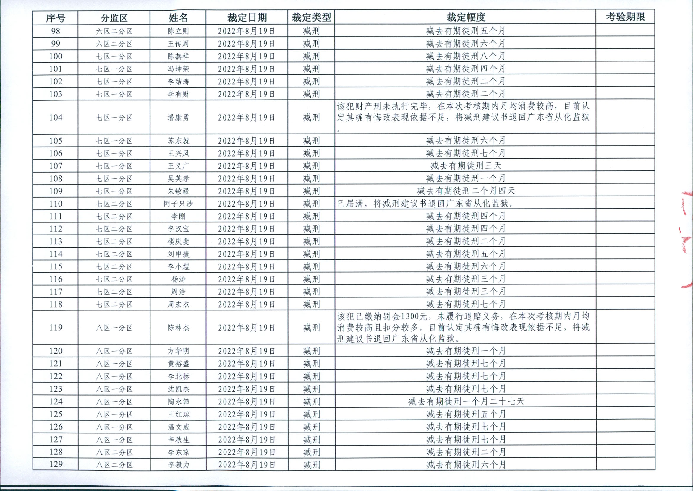 从化监狱2022年第二批罪犯减刑假释裁定榜 0004.jpg