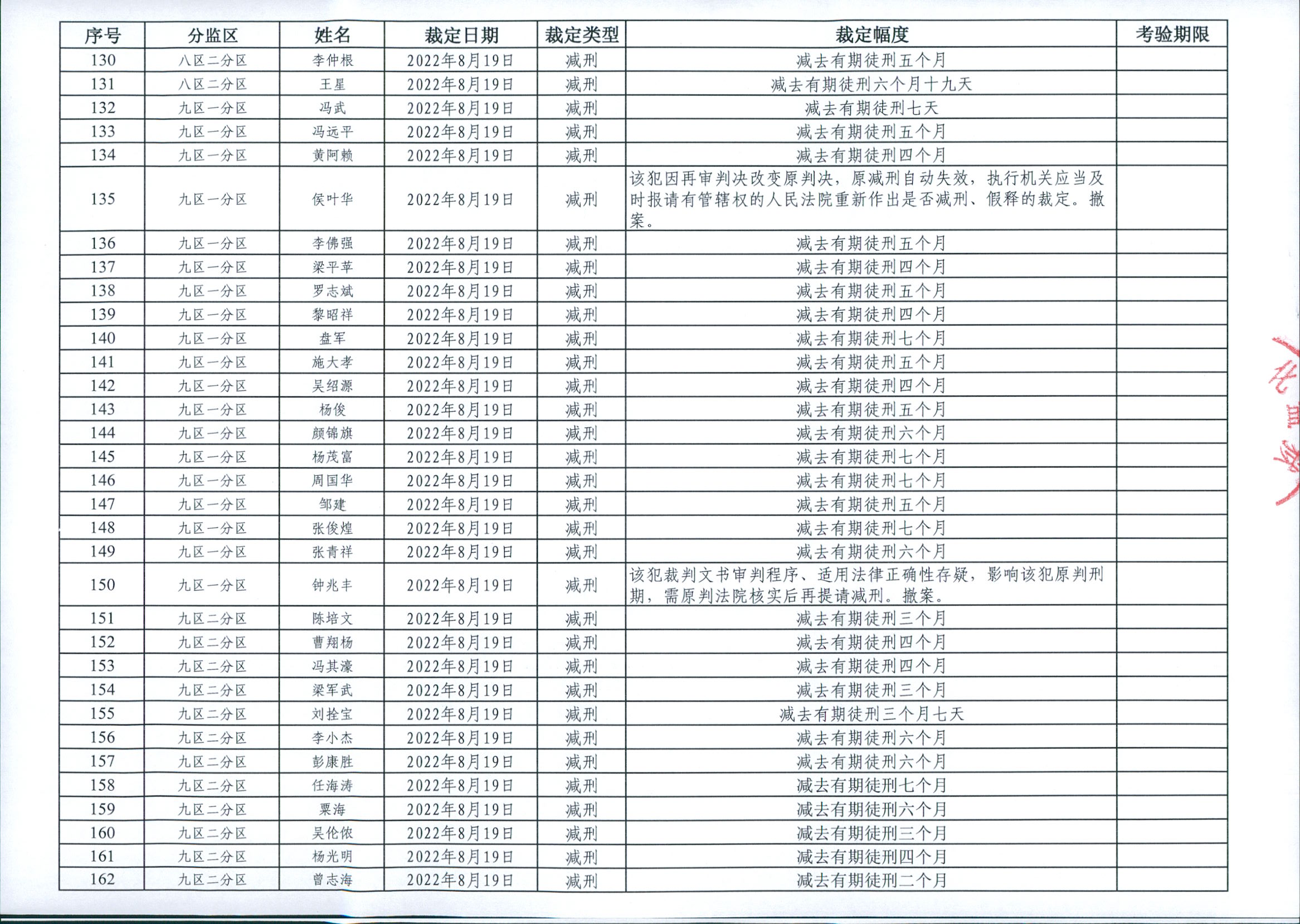 从化监狱2022年第二批罪犯减刑假释裁定榜 0005.jpg