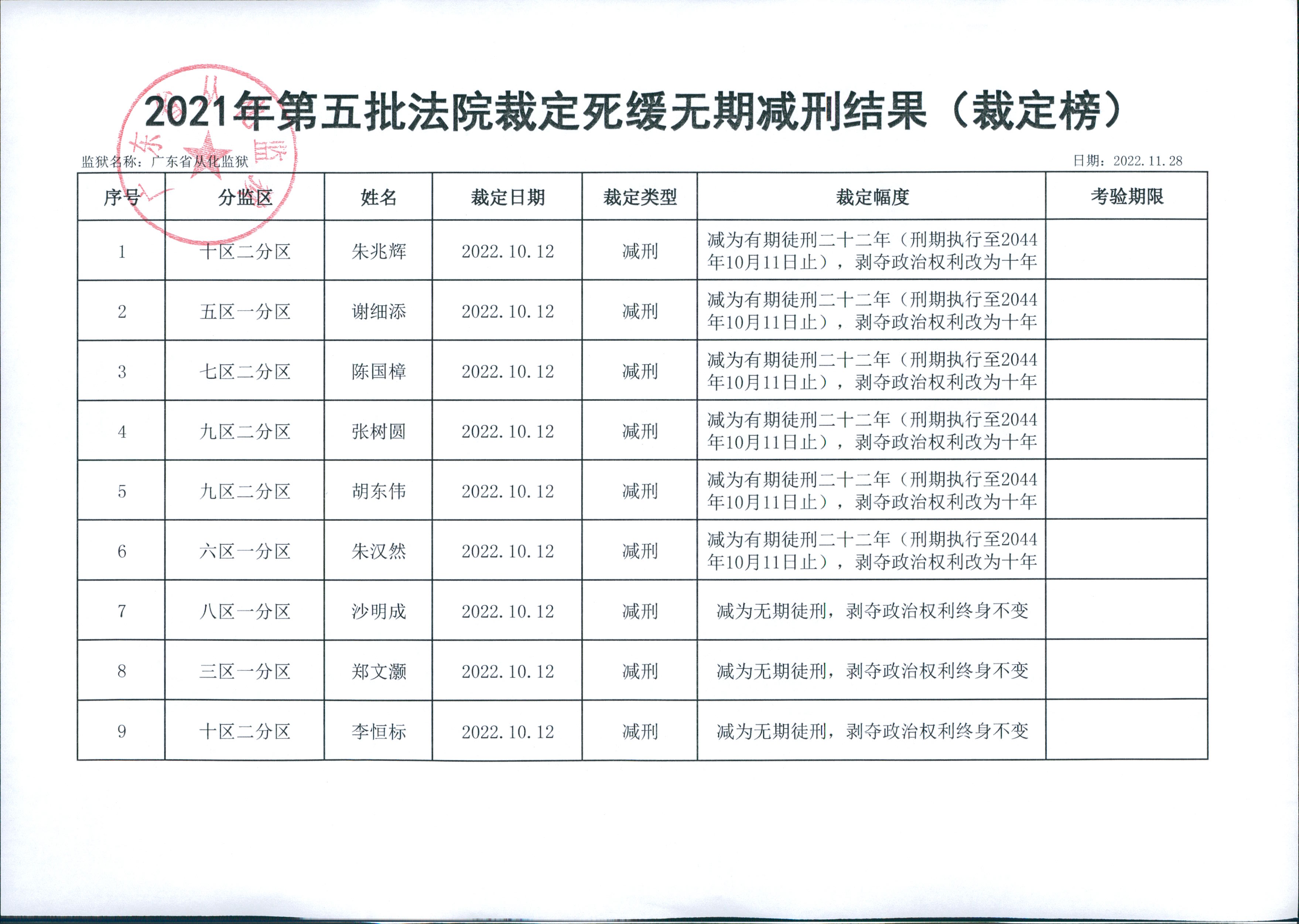 广东省从化监狱2021年第五批法院裁定死缓无期罪犯减刑结果（裁定榜） 0002.jpg