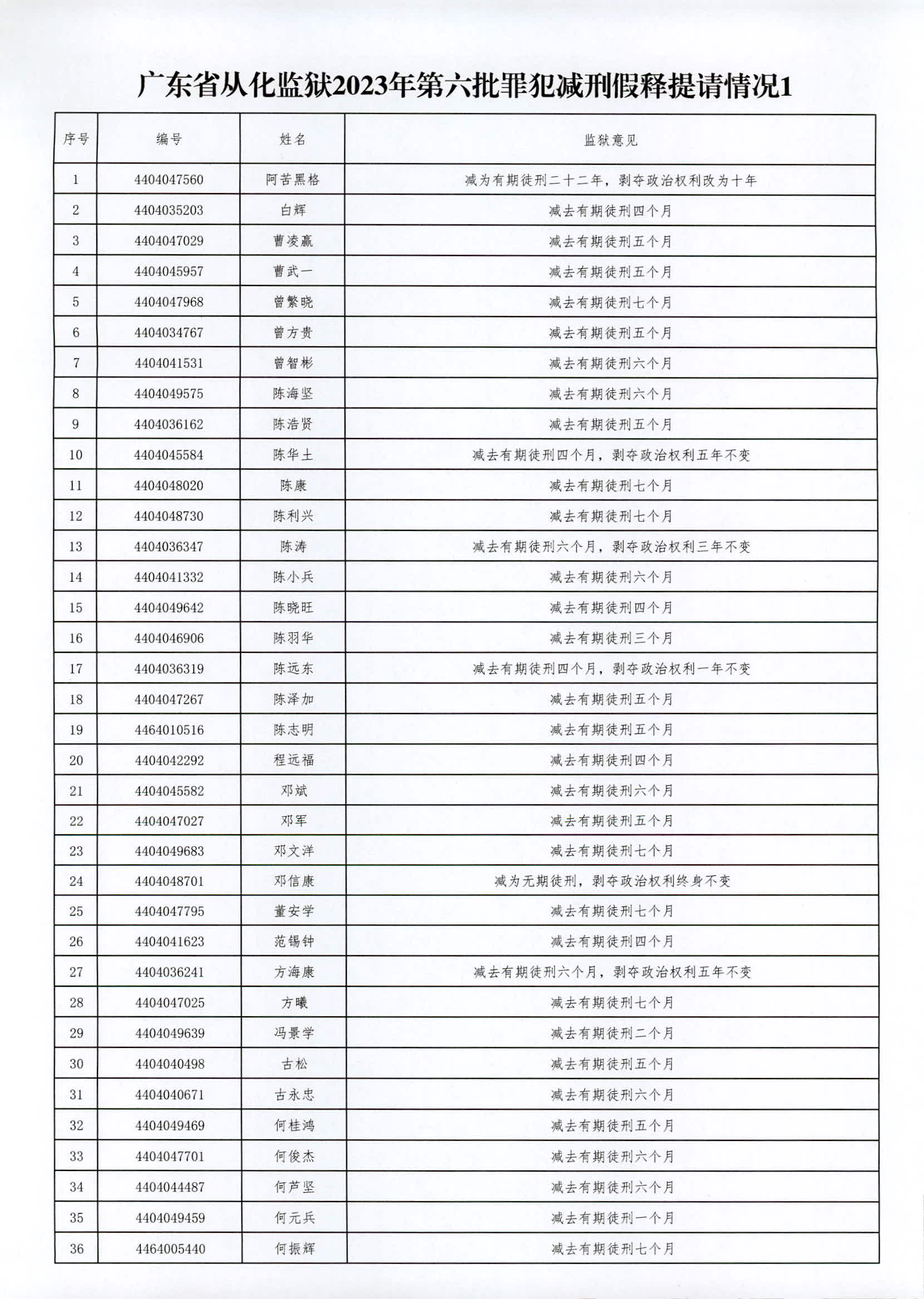 广东省从化监狱2023年第六批罪犯减刑假释案件提请情况1_1.jpg