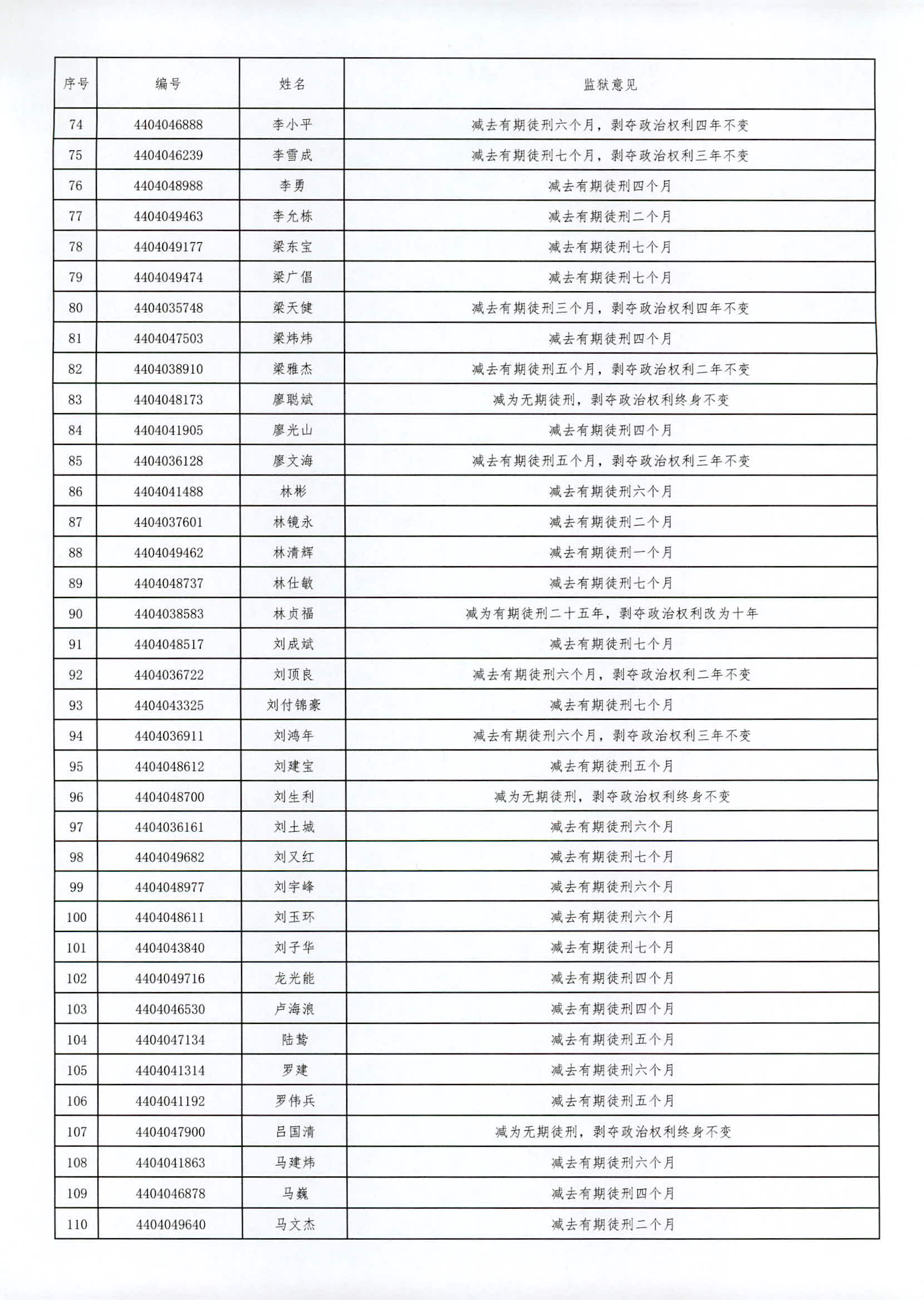 广东省从化监狱2023年第六批罪犯减刑假释案件提请情况1_3.jpg