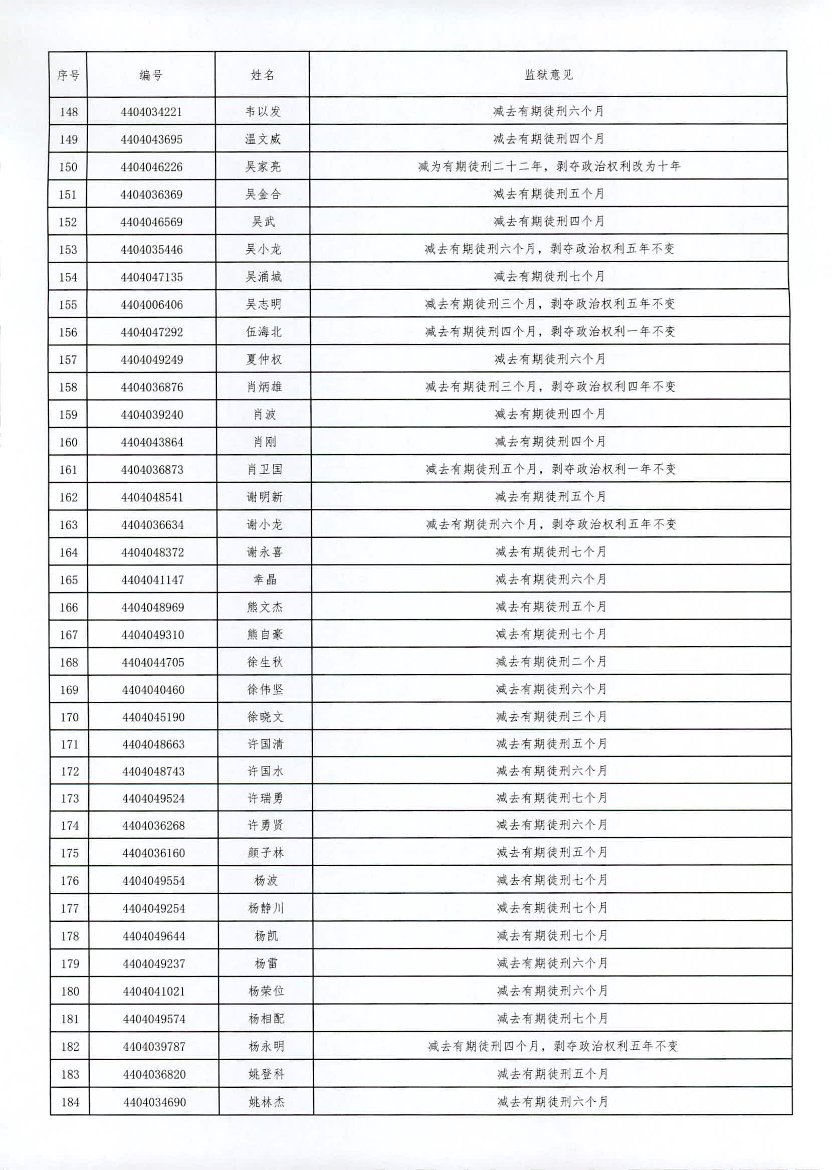 广东省从化监狱2023年第六批罪犯减刑假释案件提请情况1_5.jpg