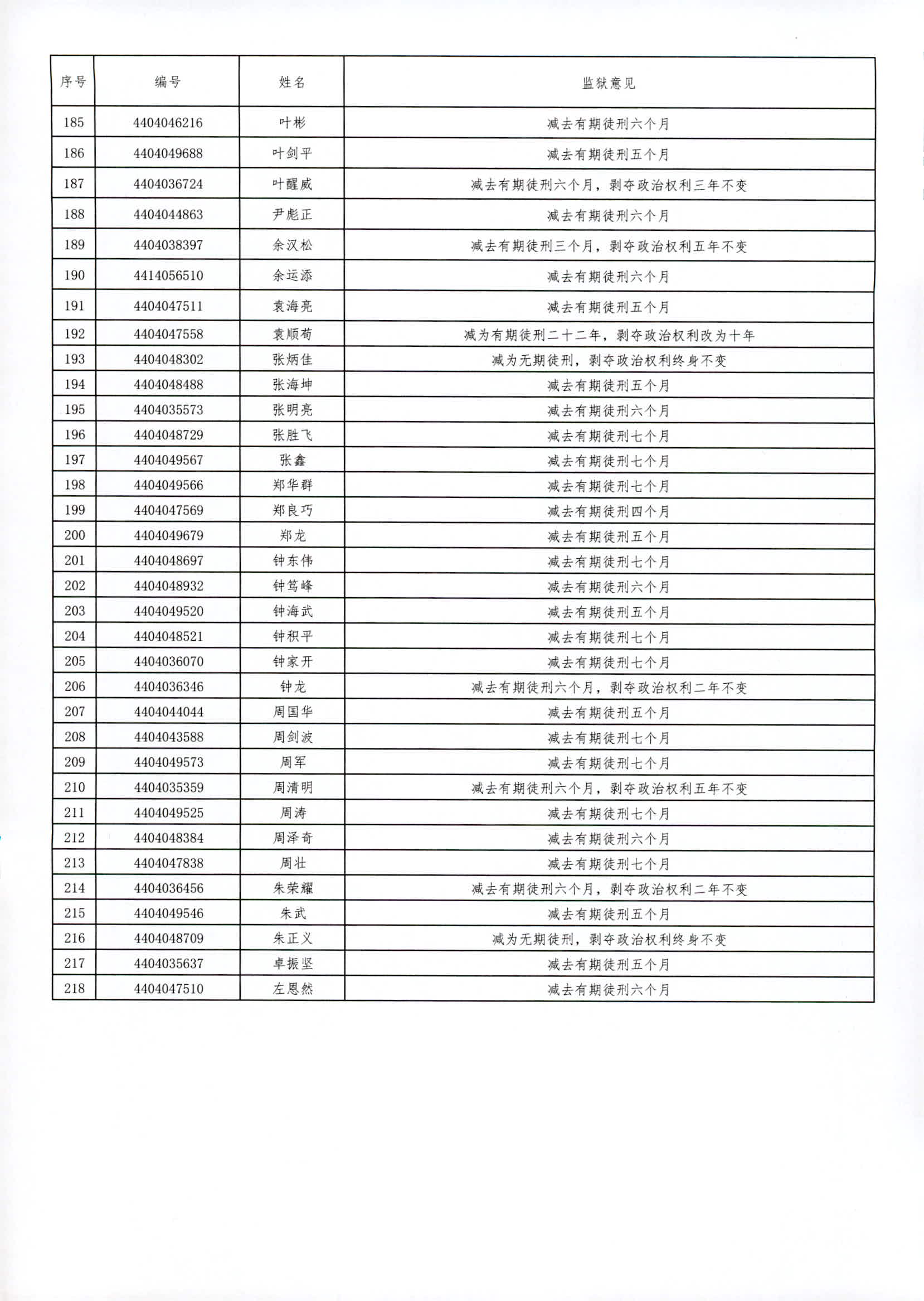 广东省从化监狱2023年第六批罪犯减刑假释案件提请情况1_6.jpg