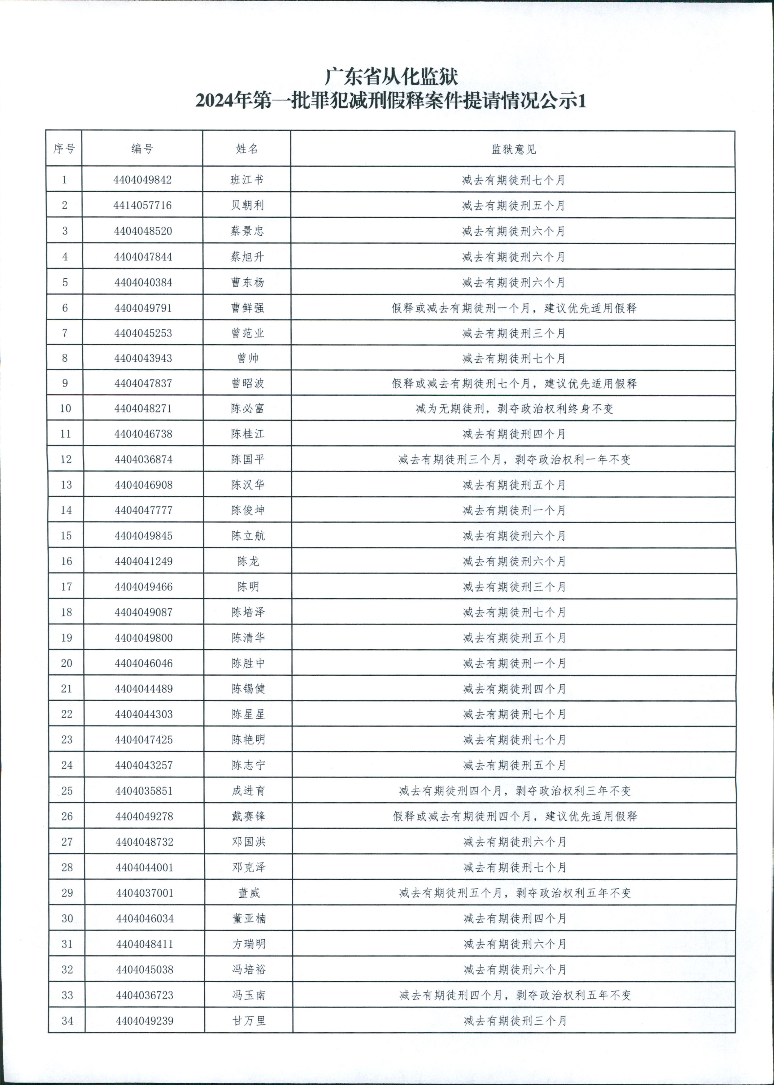 广东省从化监狱2024年第一批罪犯减刑假释案件提请情况公示1 0001.jpg