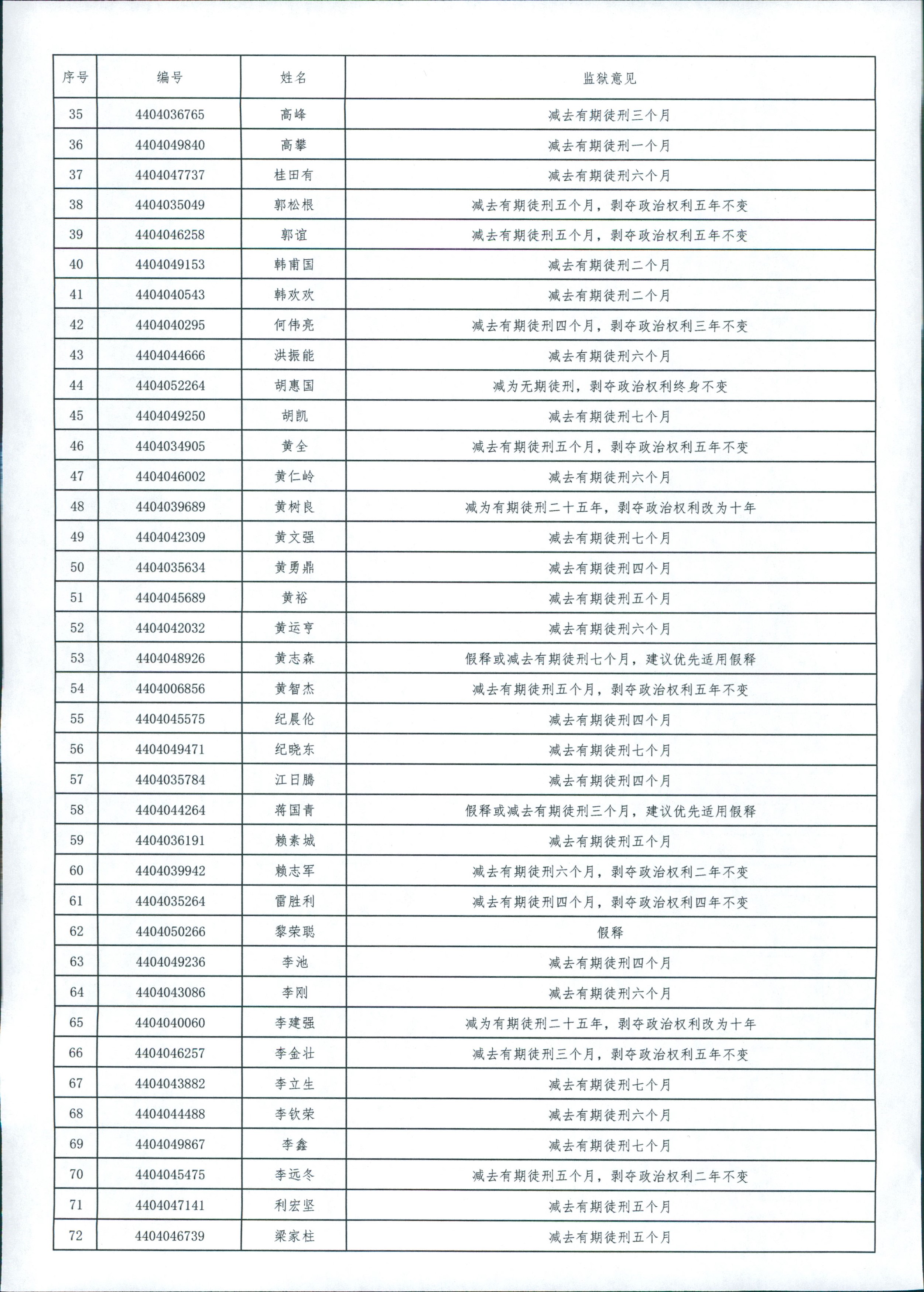 广东省从化监狱2024年第一批罪犯减刑假释案件提请情况公示1 0002.jpg