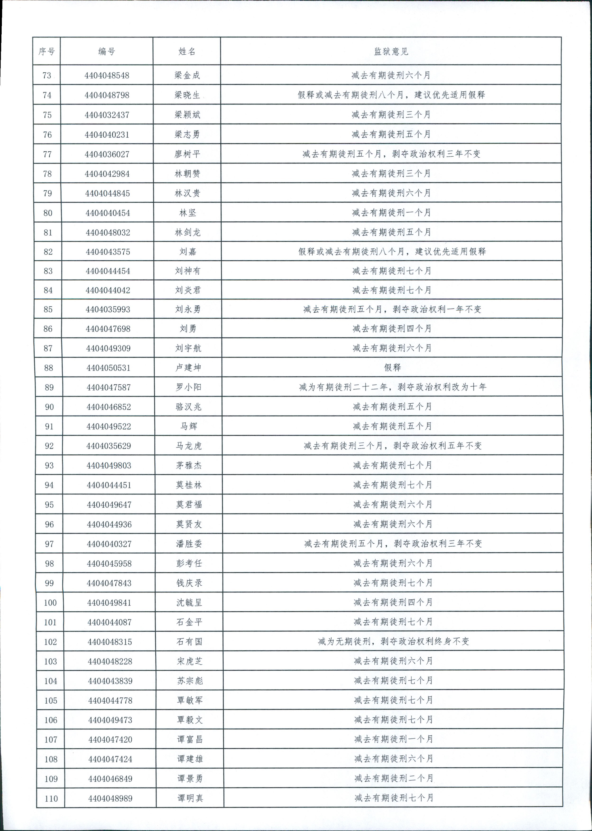 广东省从化监狱2024年第一批罪犯减刑假释案件提请情况公示1 0003.jpg