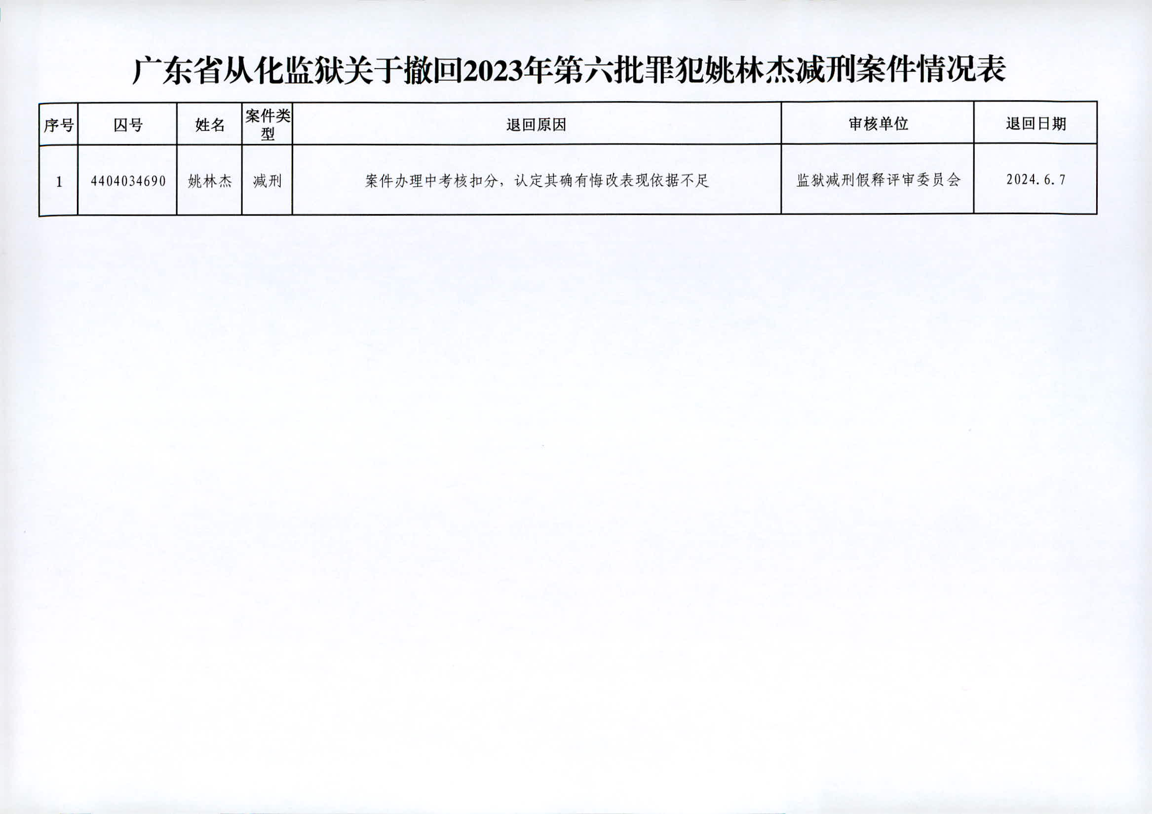 广东省从化监狱关于撤回2023年第六批罪犯姚某减刑案件情况表.png