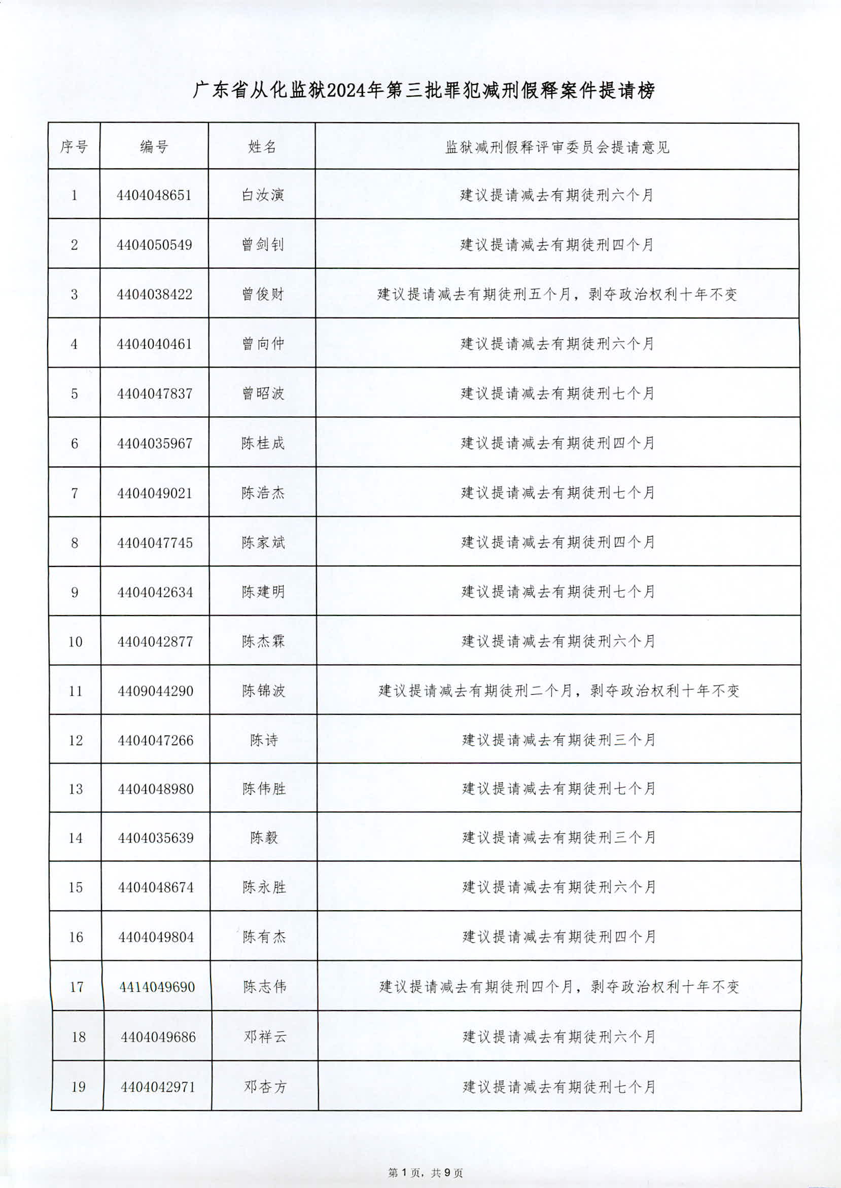 广东省从化监狱2024年第三罪犯减刑假释提请榜公示（外网）_页面_1.jpg