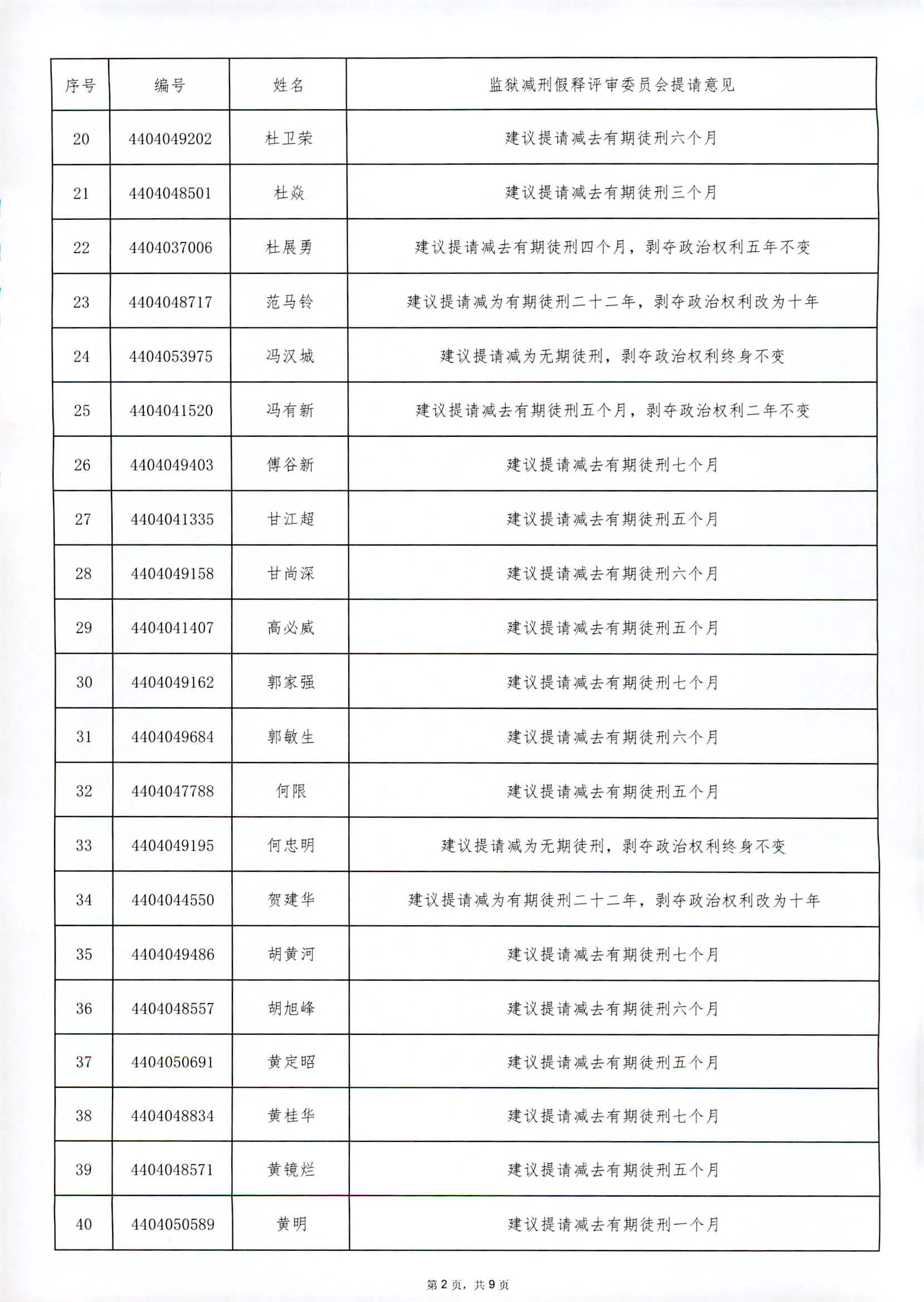 广东省从化监狱2024年第三罪犯减刑假释提请榜公示（外网）_页面_2.jpg