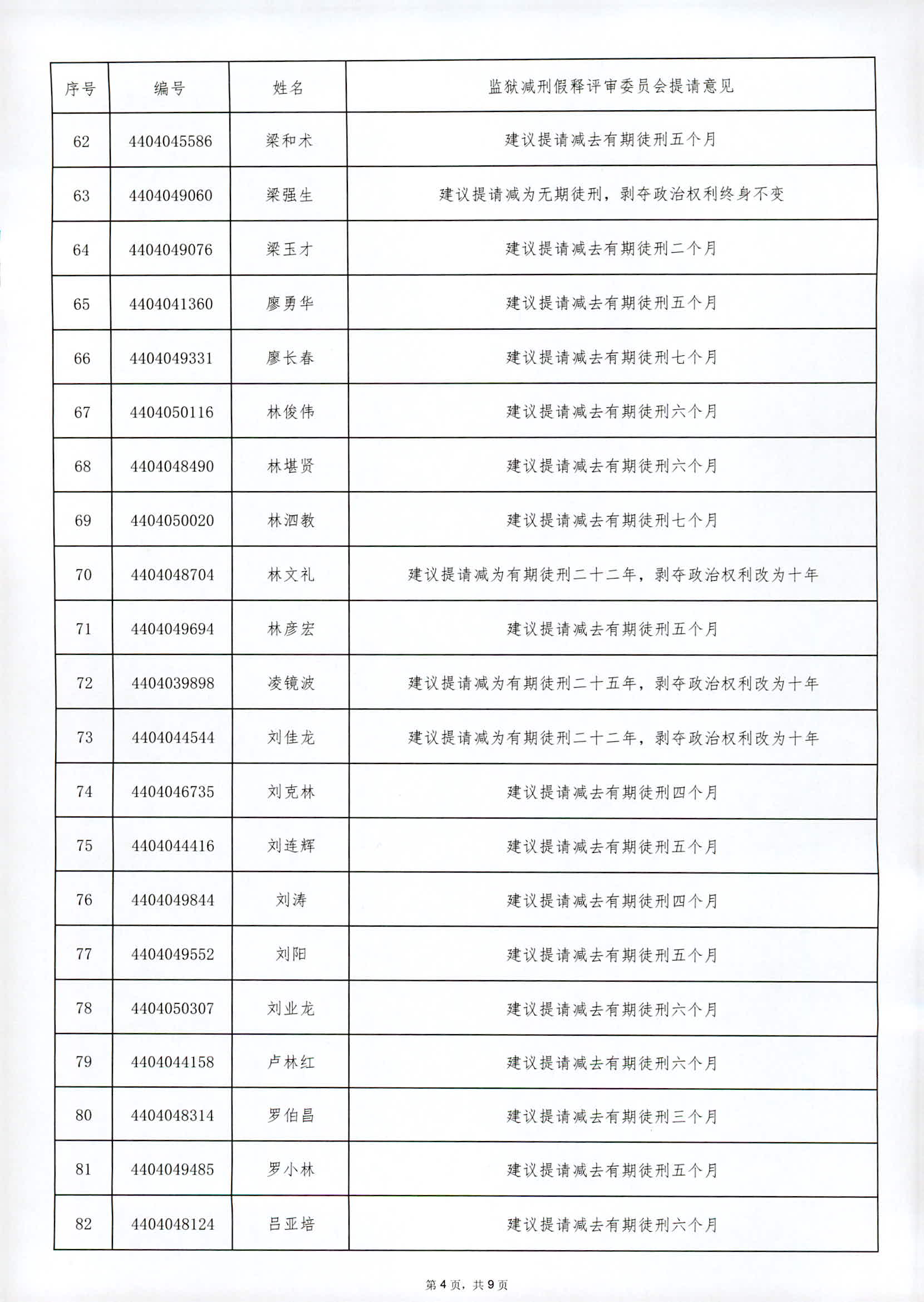 广东省从化监狱2024年第三罪犯减刑假释提请榜公示（外网）_页面_4.jpg