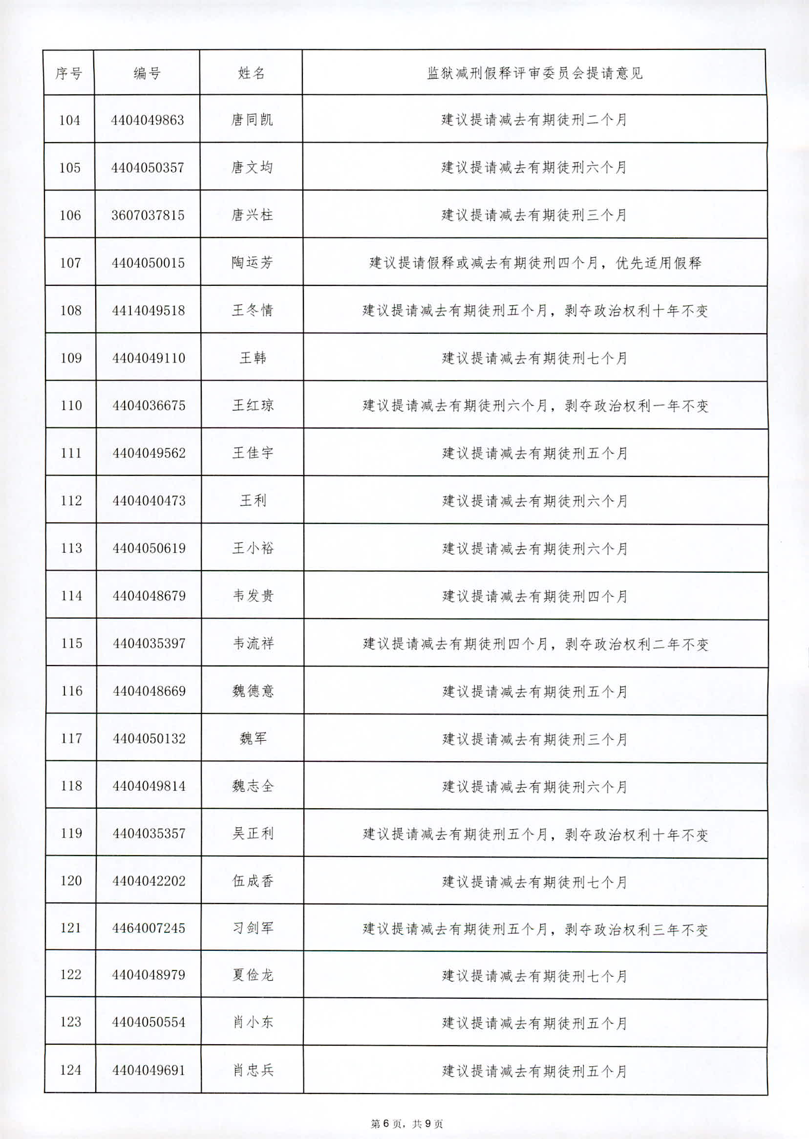 广东省从化监狱2024年第三罪犯减刑假释提请榜公示（外网）_页面_6.jpg