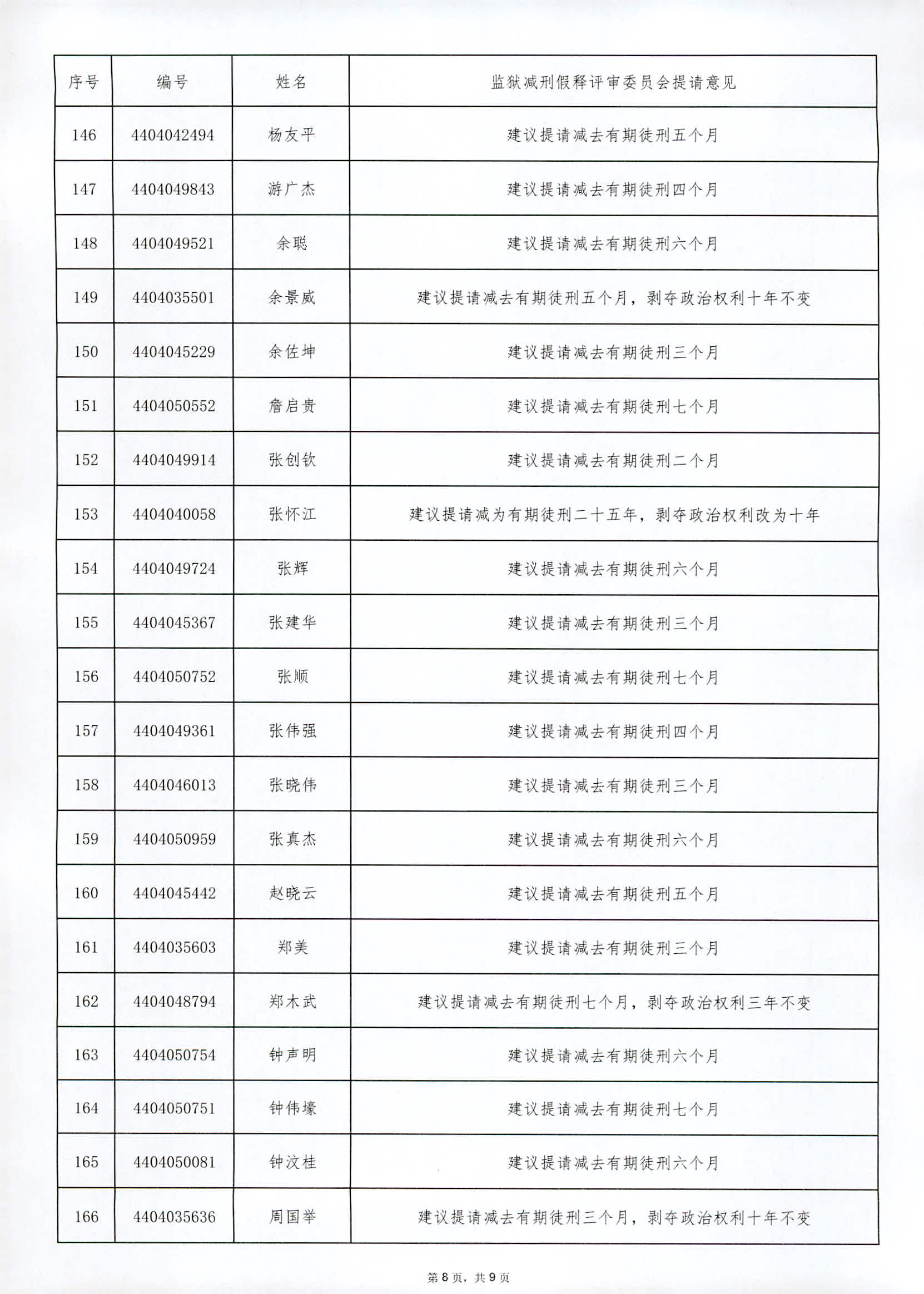 广东省从化监狱2024年第三罪犯减刑假释提请榜公示（外网）_页面_8.jpg