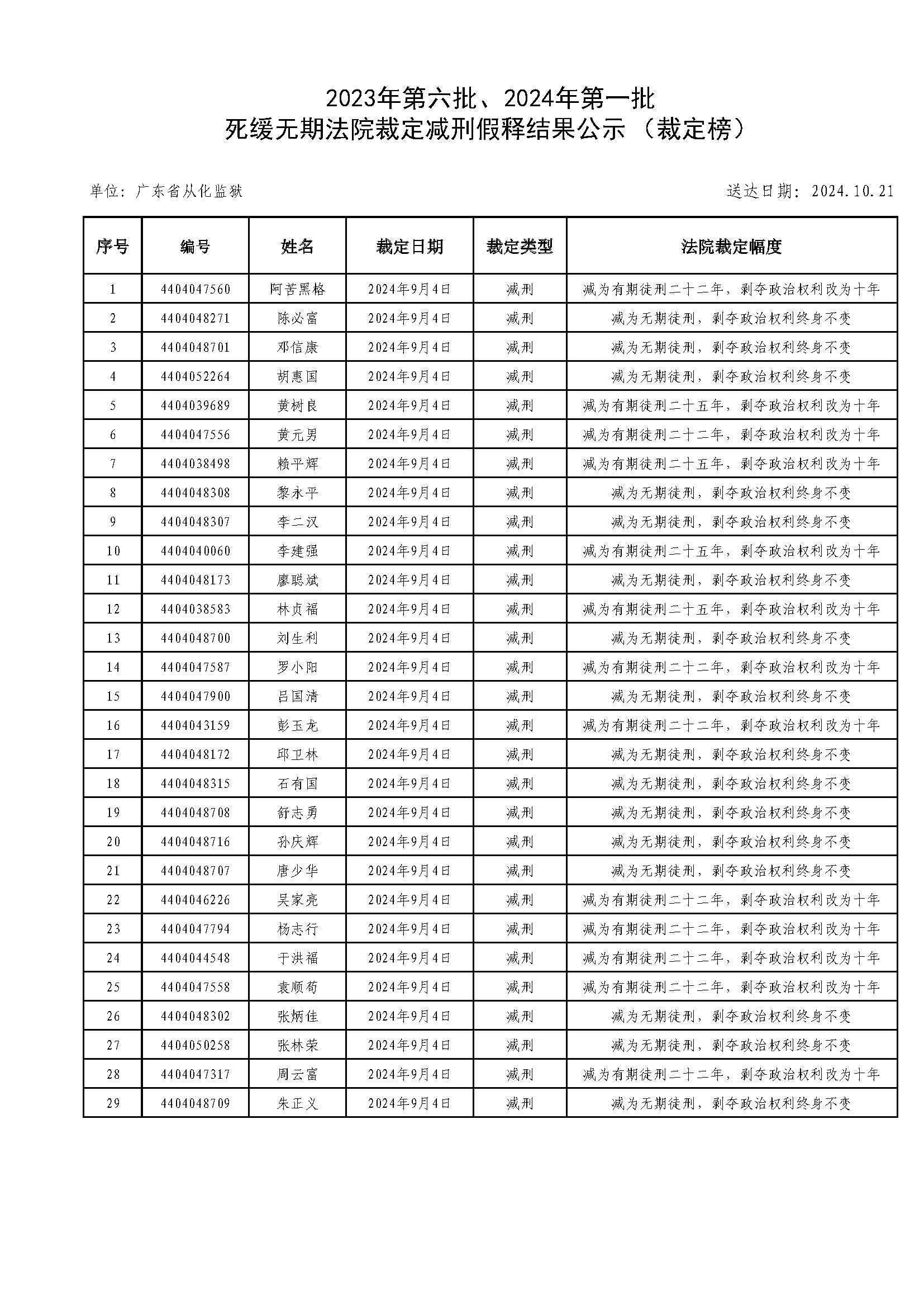 广东省从化监狱2023年第六批、2024年第一批死缓无期罪犯减刑裁定榜公示（外网）.jpg