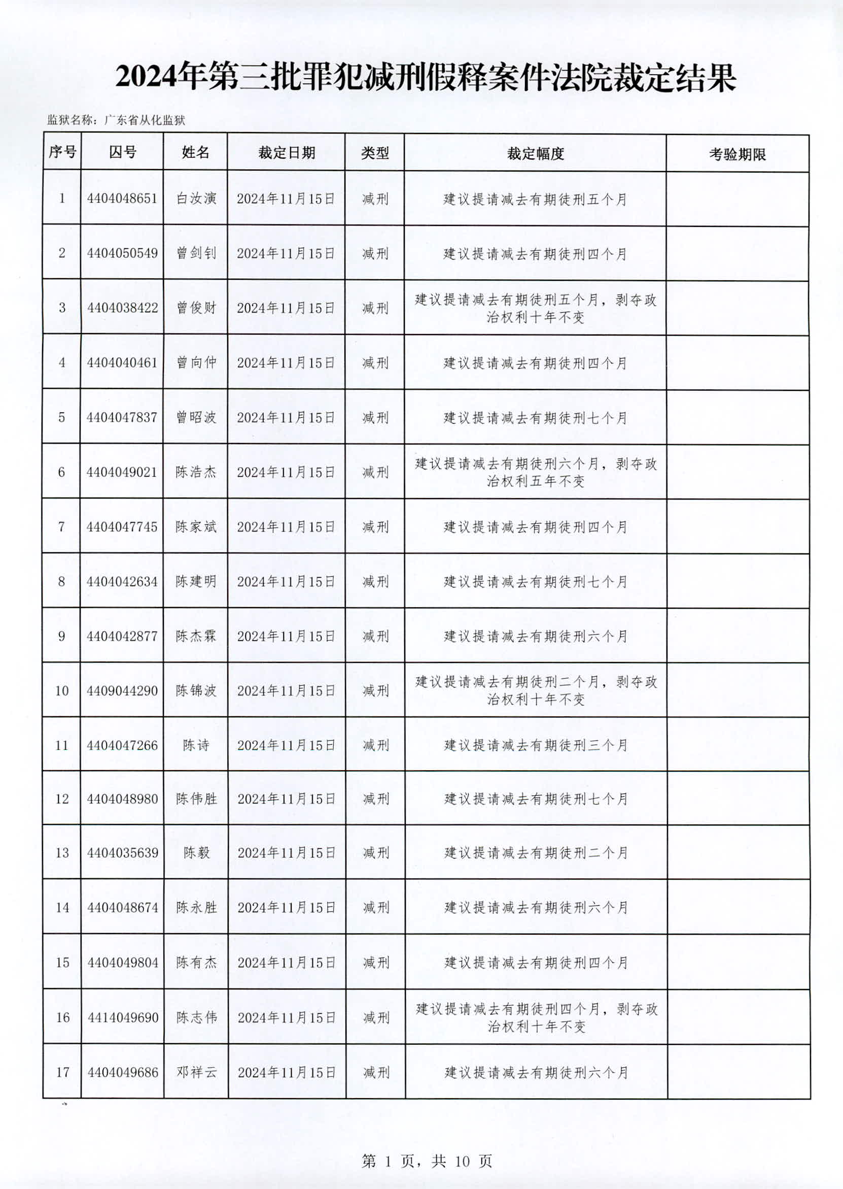 广东省从化监狱2024年第三批罪犯减刑假释案件法院裁定结果_页面_01.jpg