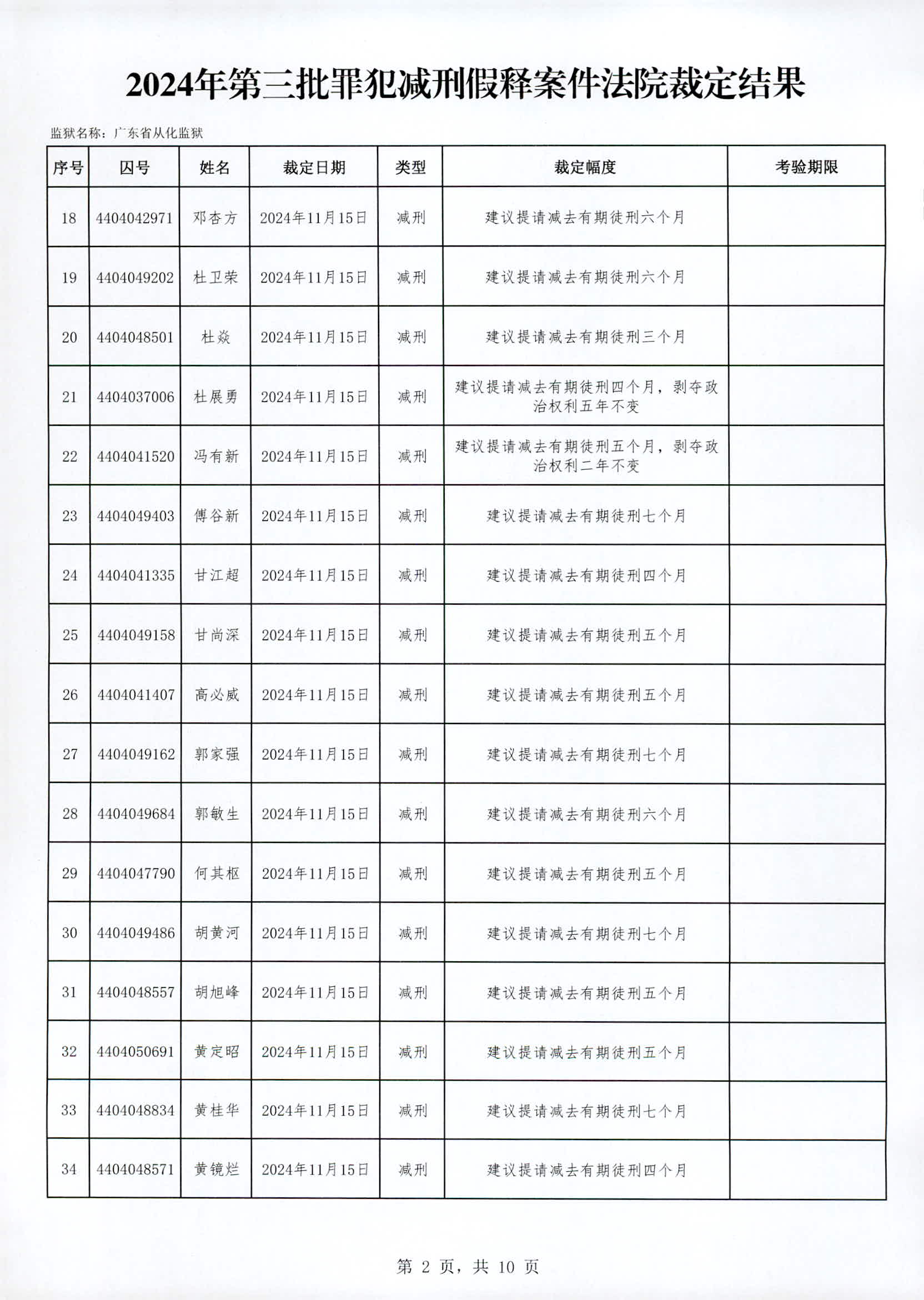 广东省从化监狱2024年第三批罪犯减刑假释案件法院裁定结果_页面_02.jpg