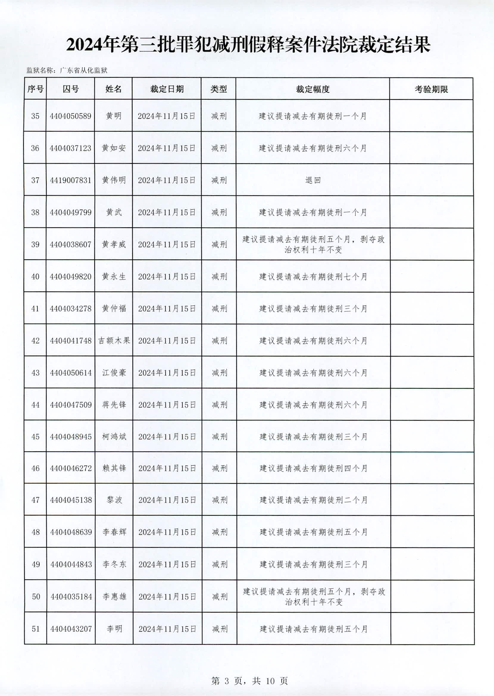 广东省从化监狱2024年第三批罪犯减刑假释案件法院裁定结果_页面_03.jpg