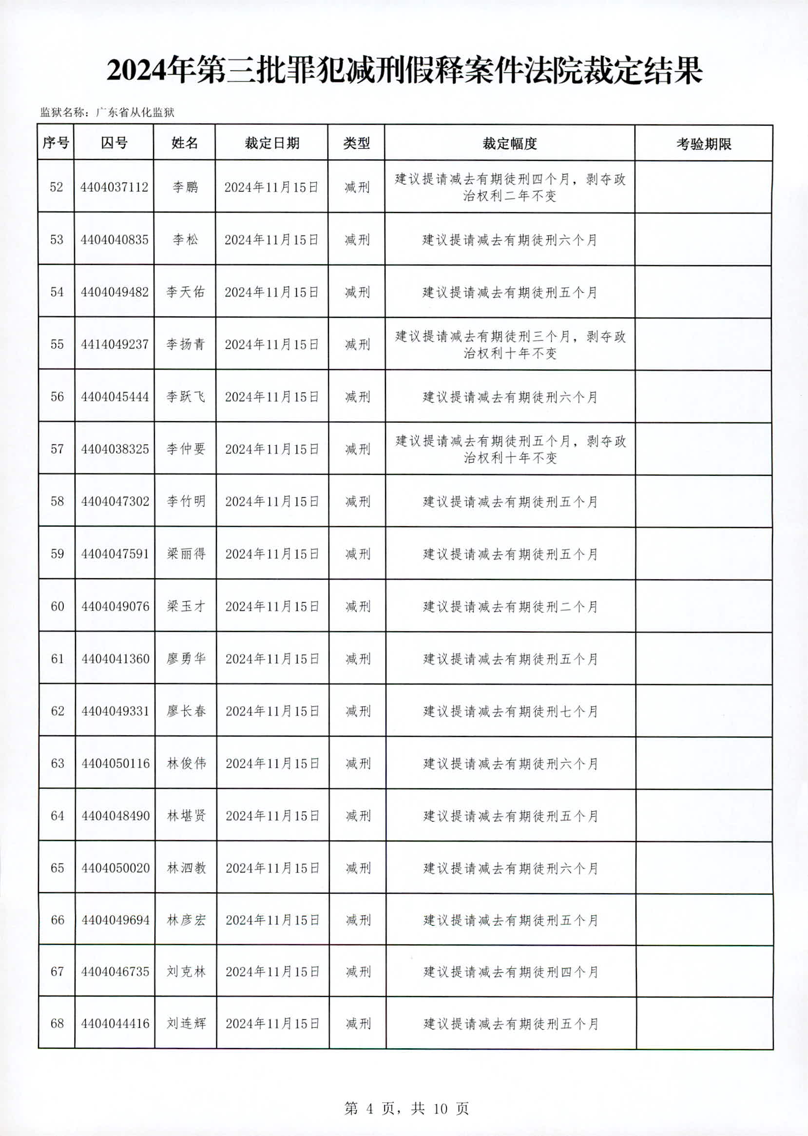 广东省从化监狱2024年第三批罪犯减刑假释案件法院裁定结果_页面_04.jpg