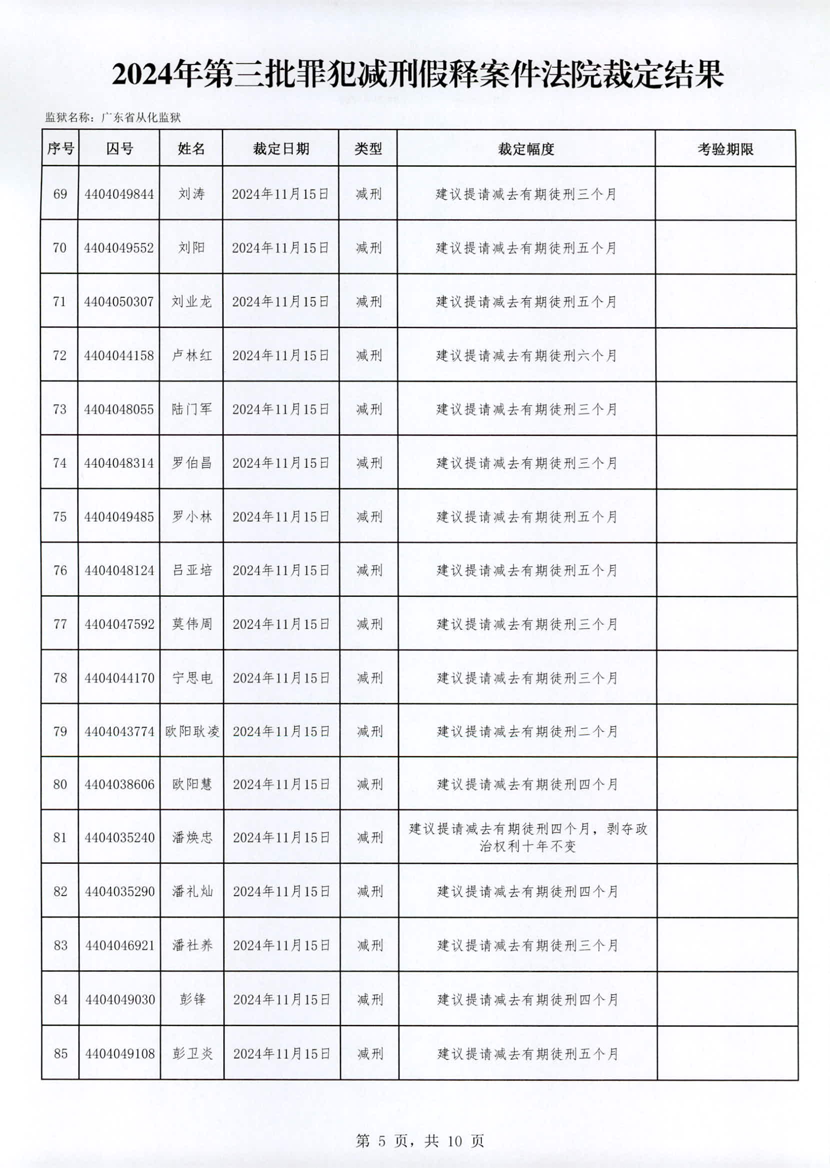 广东省从化监狱2024年第三批罪犯减刑假释案件法院裁定结果_页面_05.jpg