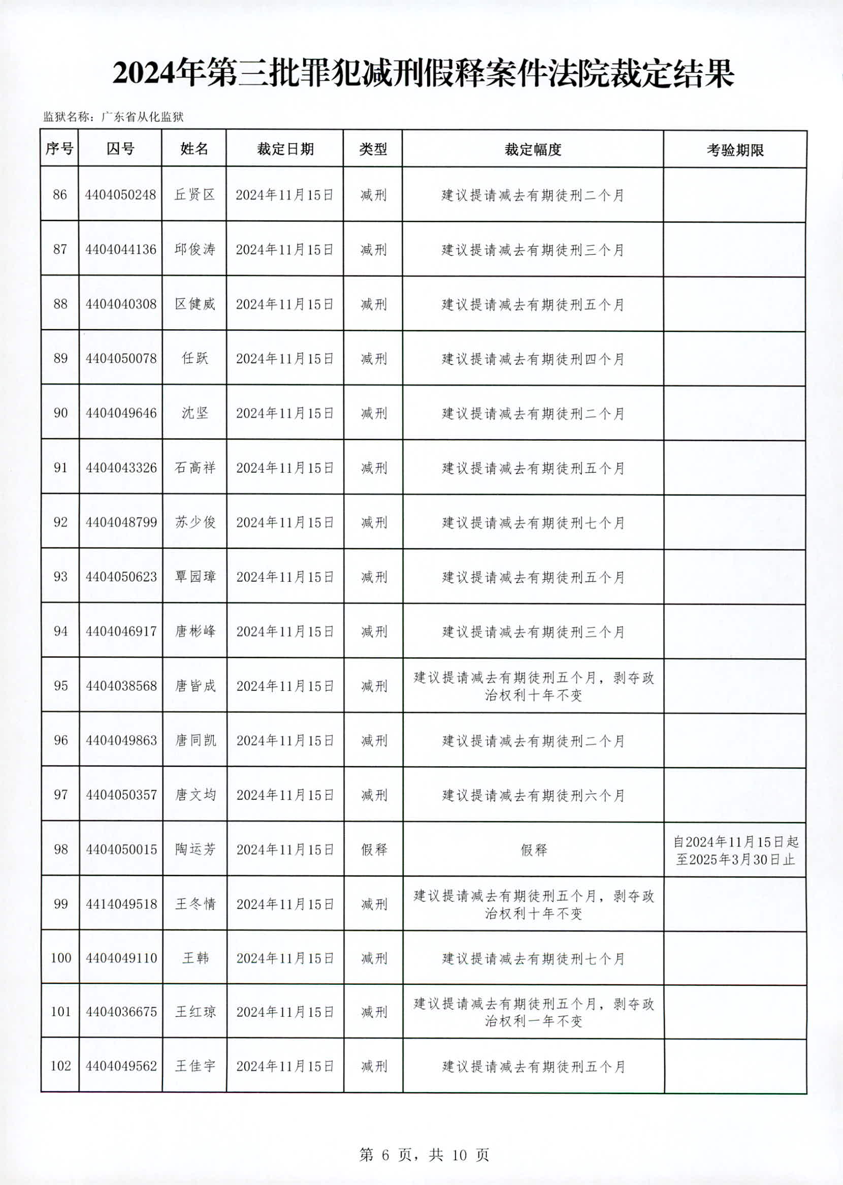 广东省从化监狱2024年第三批罪犯减刑假释案件法院裁定结果_页面_06.jpg