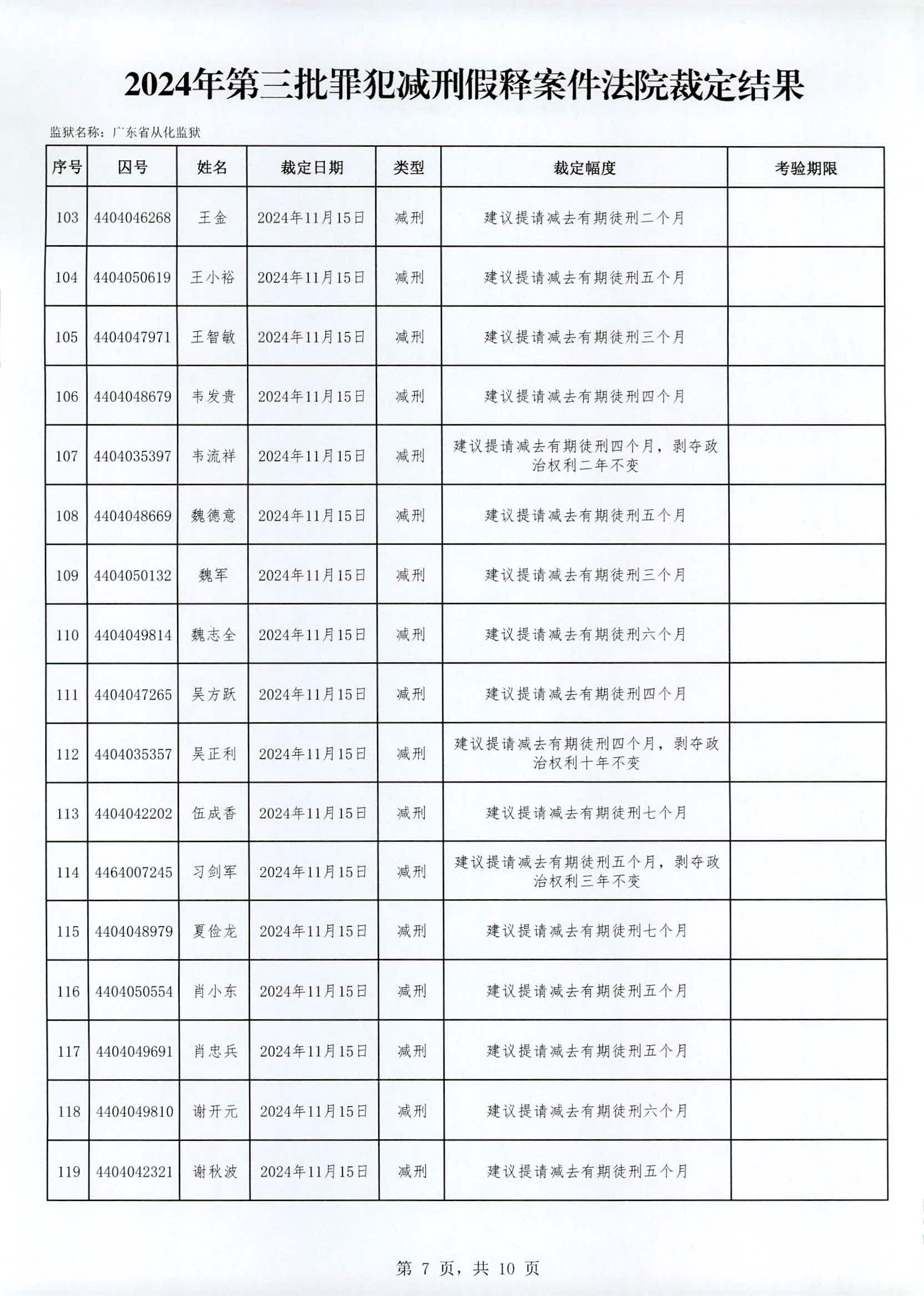 广东省从化监狱2024年第三批罪犯减刑假释案件法院裁定结果_页面_07.jpg