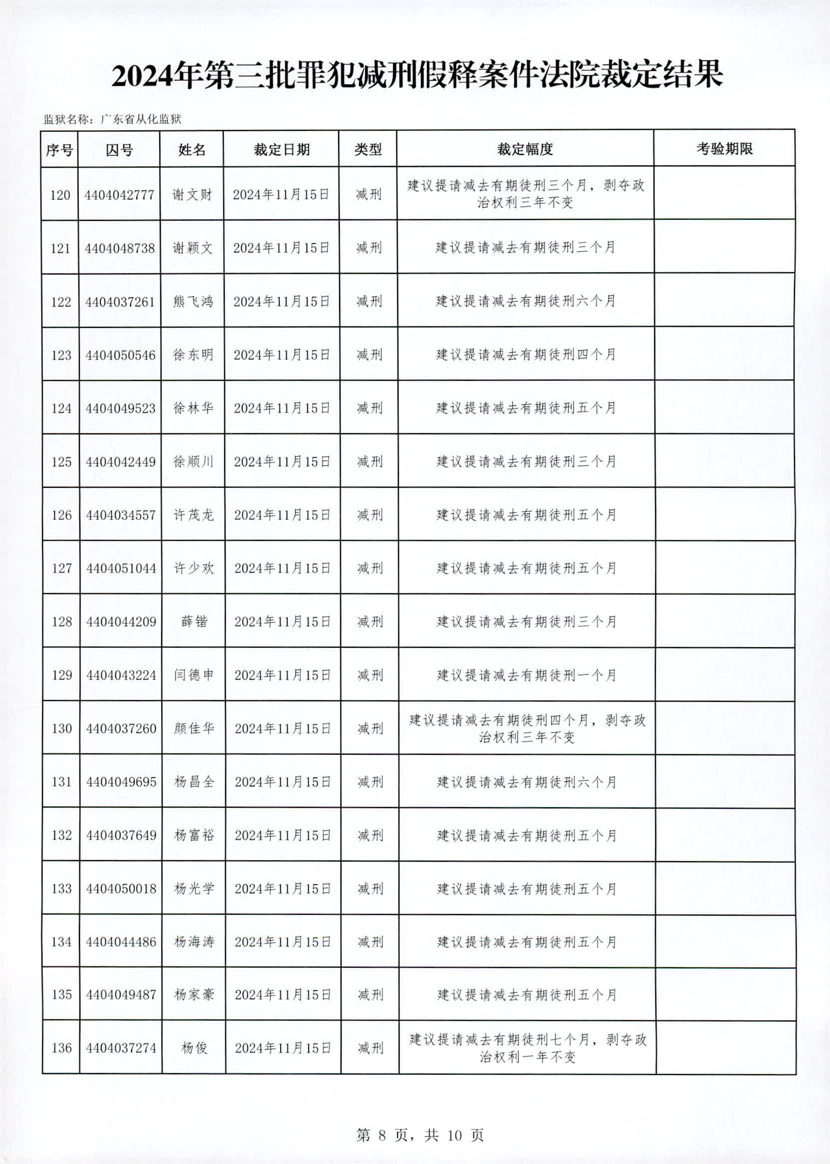 广东省从化监狱2024年第三批罪犯减刑假释案件法院裁定结果_页面_08.jpg