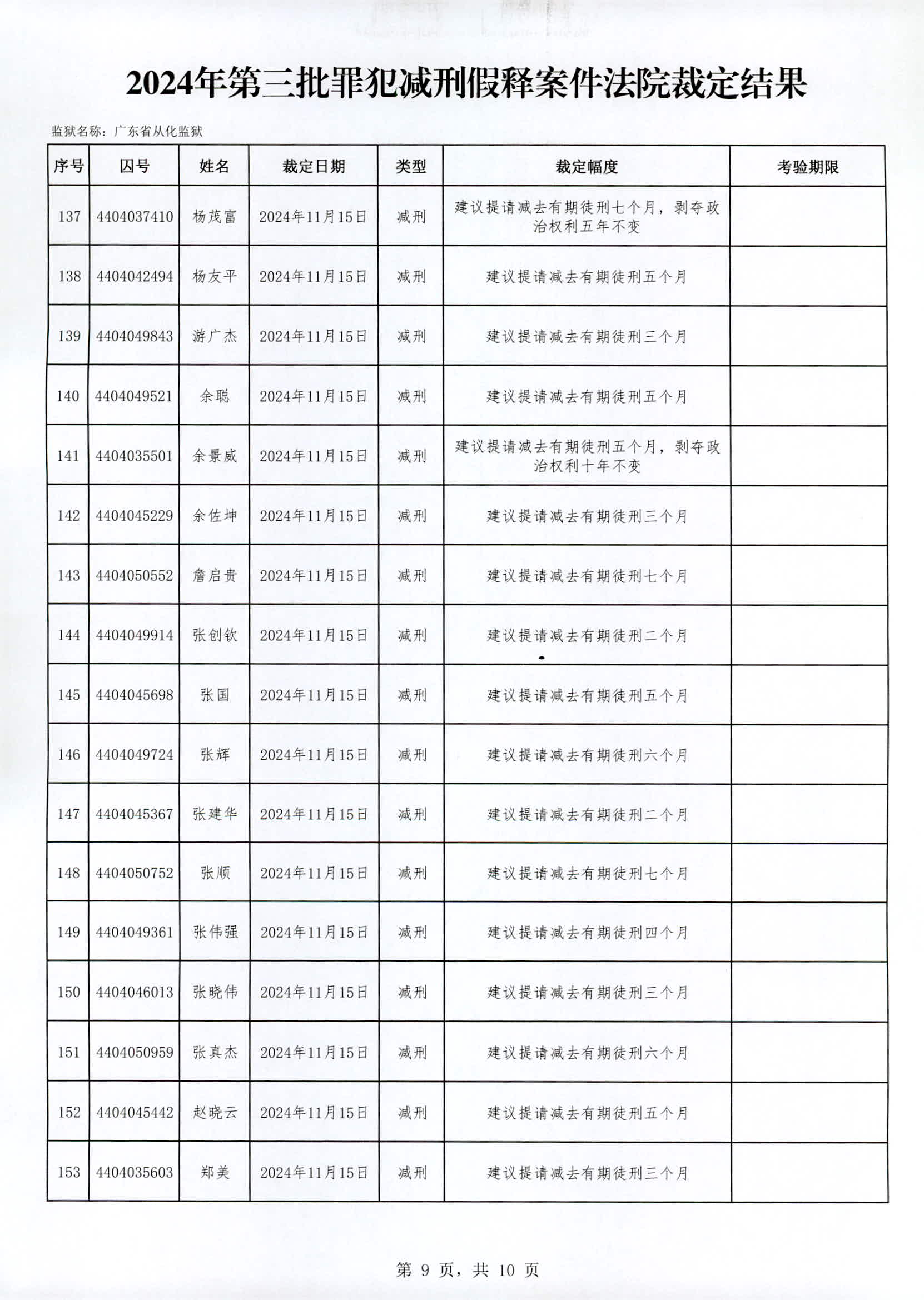 广东省从化监狱2024年第三批罪犯减刑假释案件法院裁定结果_页面_09.jpg