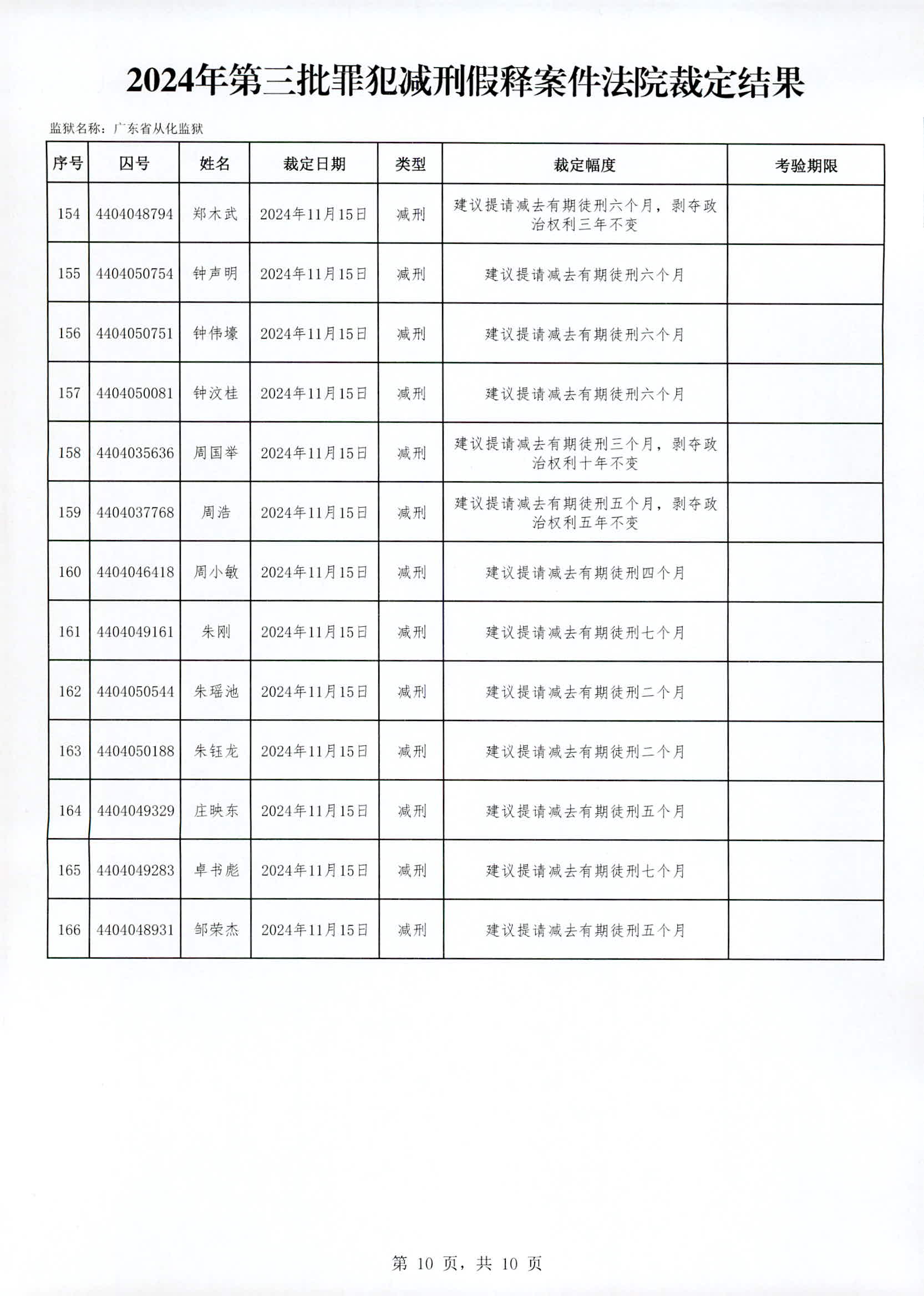 广东省从化监狱2024年第三批罪犯减刑假释案件法院裁定结果_页面_10.jpg