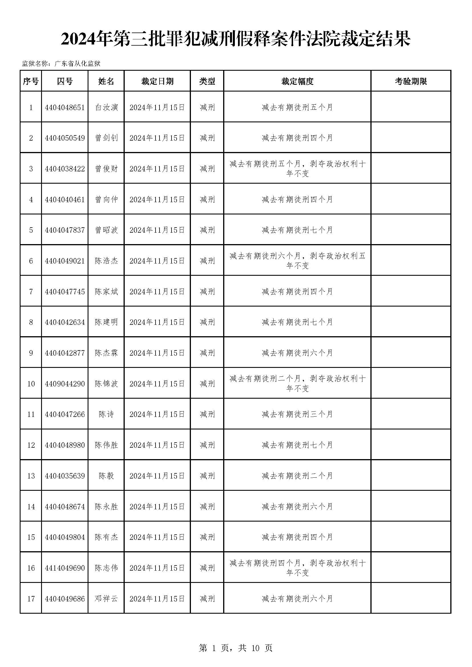 广东省从化监狱2024年第三批罪犯减刑假释案件裁定情况-外网（166人）_页面_01.jpg