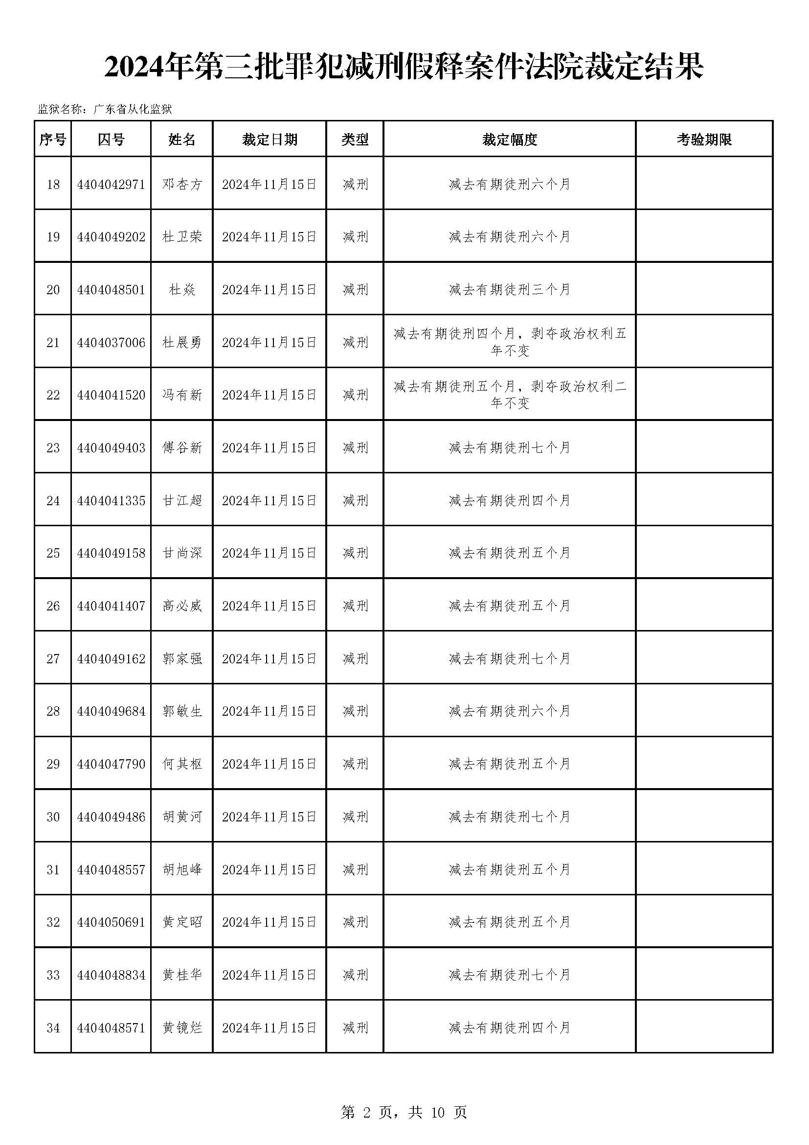 广东省从化监狱2024年第三批罪犯减刑假释案件裁定情况-外网（166人）_页面_02.jpg