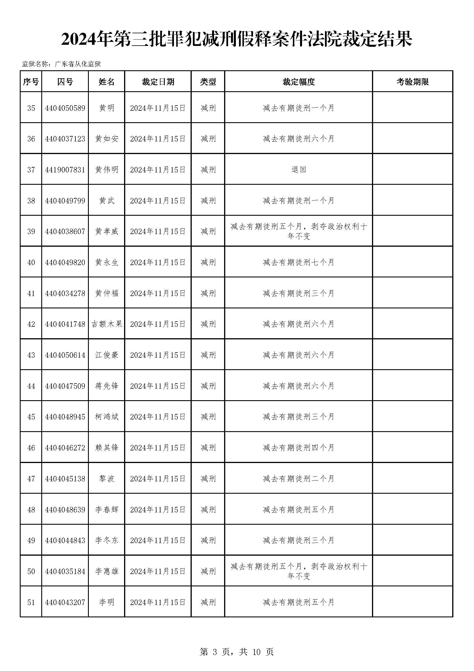 广东省从化监狱2024年第三批罪犯减刑假释案件裁定情况-外网（166人）_页面_03.jpg