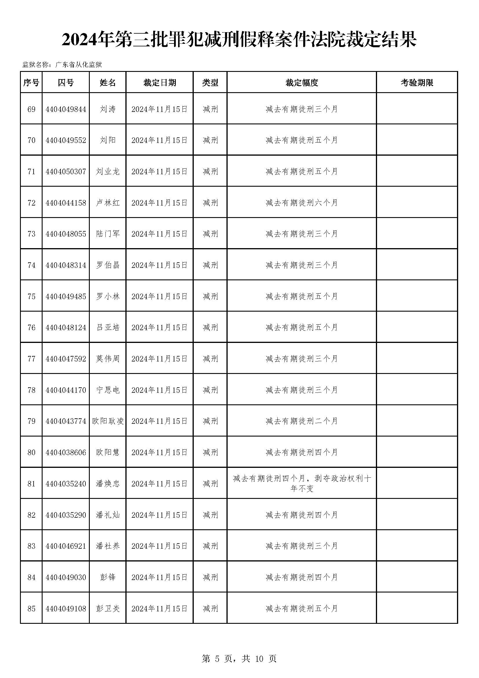 广东省从化监狱2024年第三批罪犯减刑假释案件裁定情况-外网（166人）_页面_05.jpg