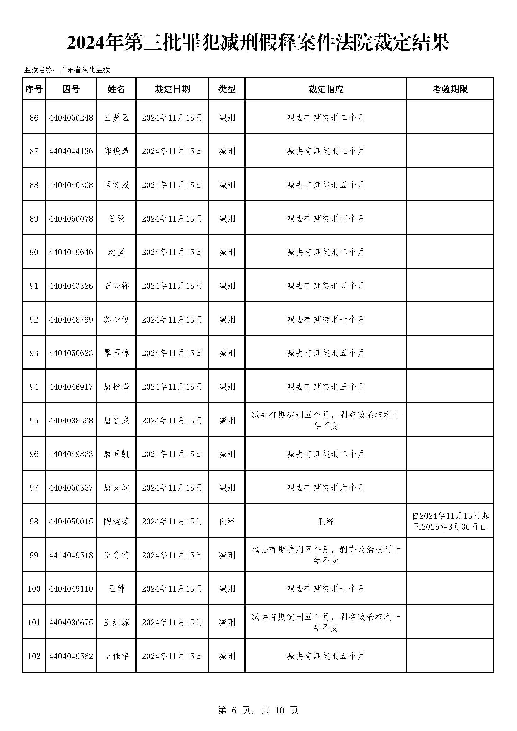 广东省从化监狱2024年第三批罪犯减刑假释案件裁定情况-外网（166人）_页面_06.jpg