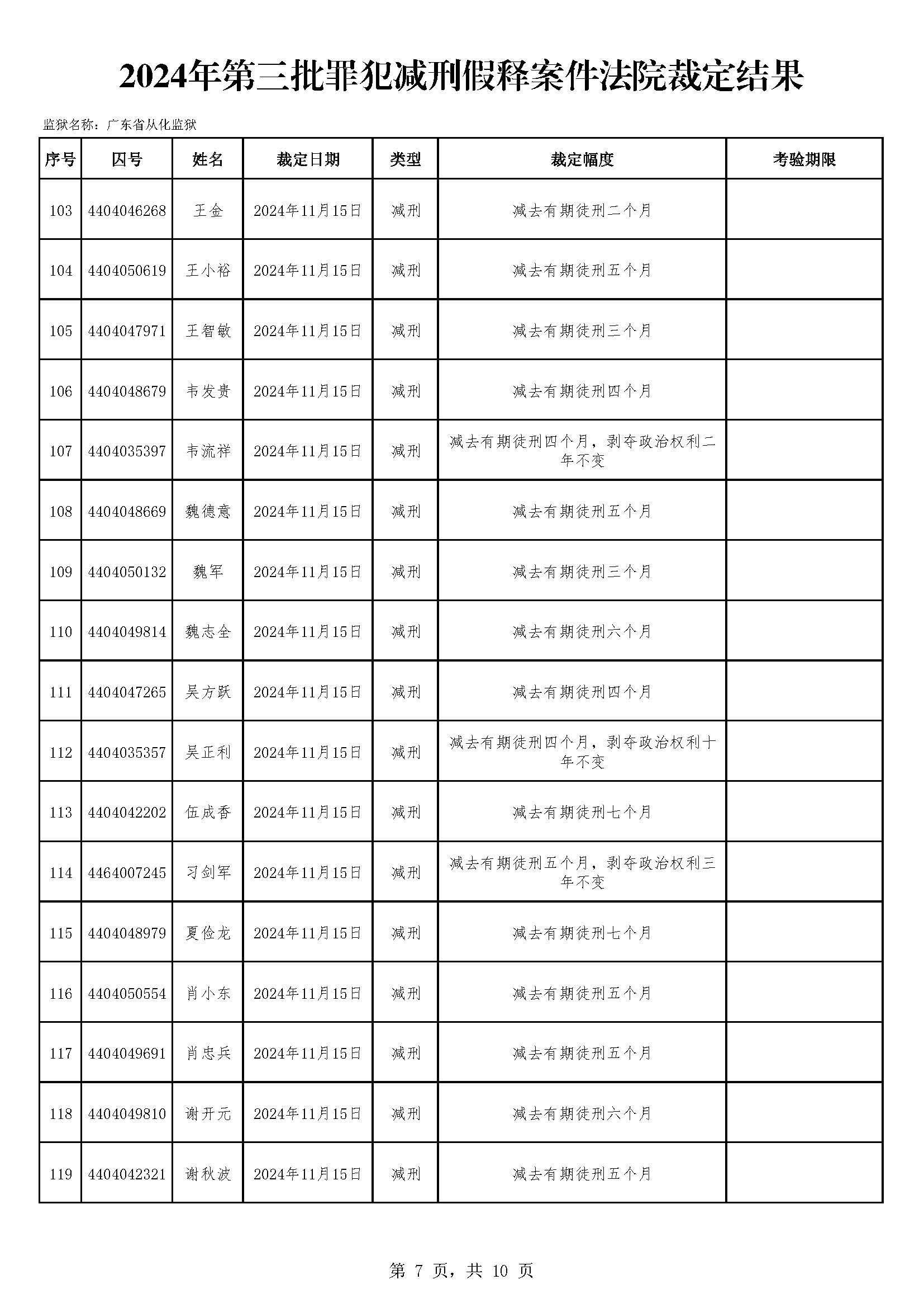 广东省从化监狱2024年第三批罪犯减刑假释案件裁定情况-外网（166人）_页面_07.jpg