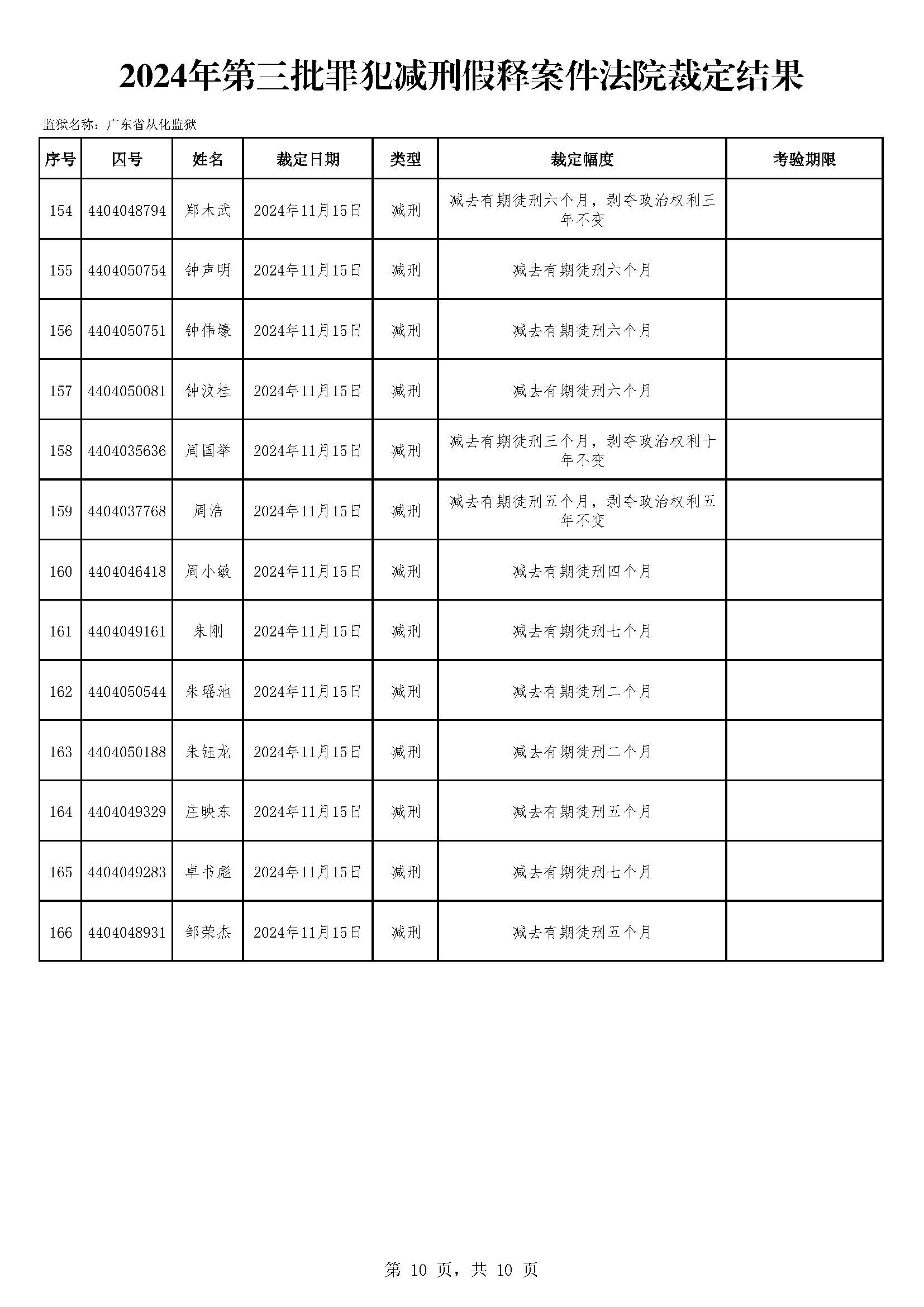 广东省从化监狱2024年第三批罪犯减刑假释案件裁定情况-外网（166人）_页面_10.jpg