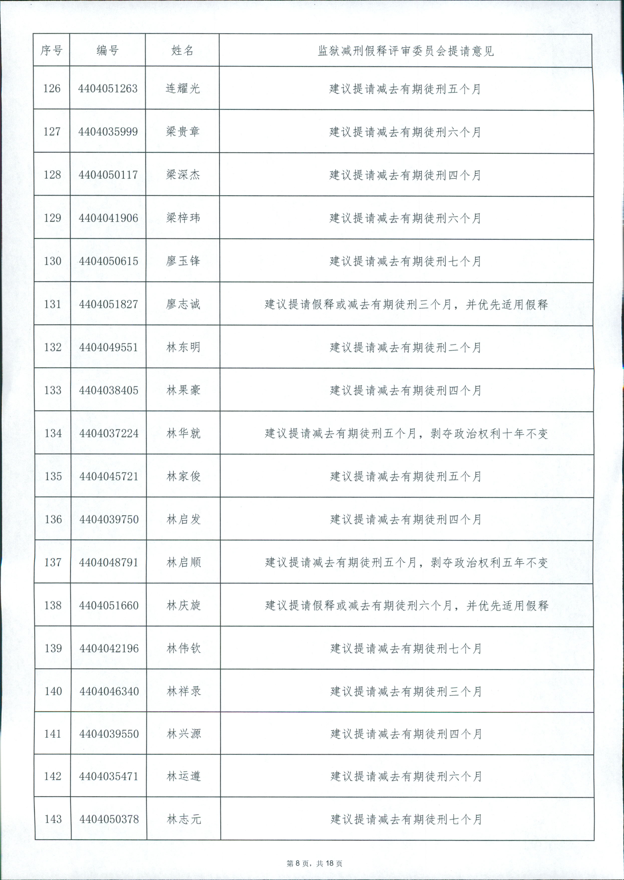 广东省从化监狱2024年第四批罪犯减刑假释案件提请榜 0008.jpg