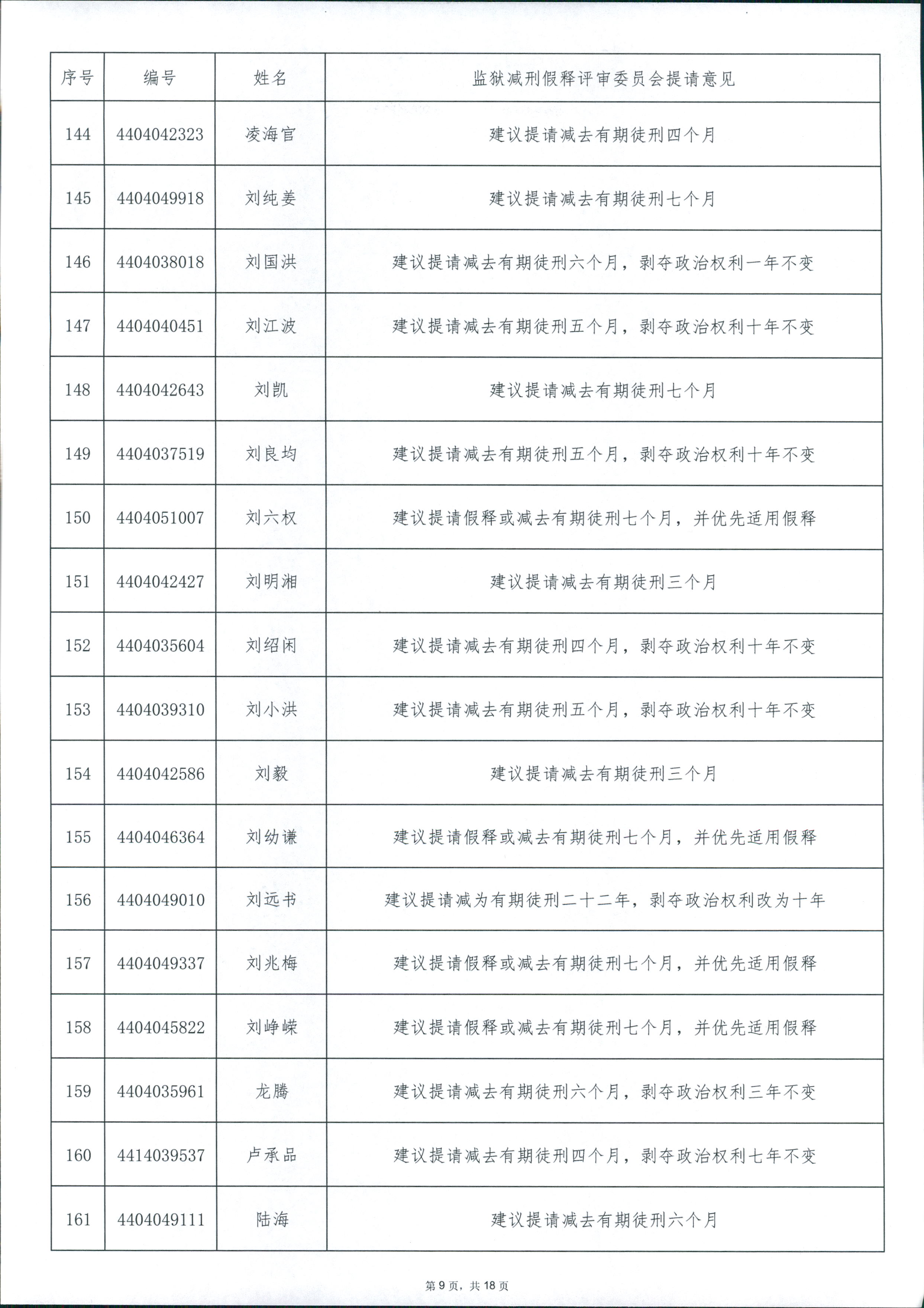 广东省从化监狱2024年第四批罪犯减刑假释案件提请榜 0009.jpg