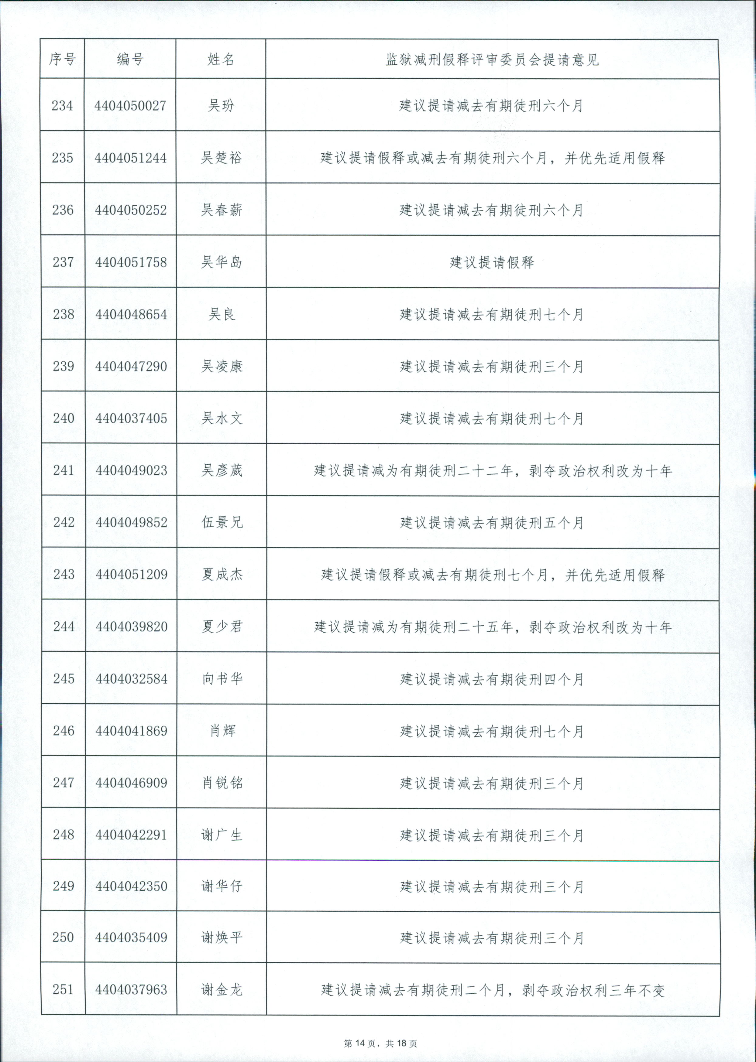 广东省从化监狱2024年第四批罪犯减刑假释案件提请榜 0014.jpg