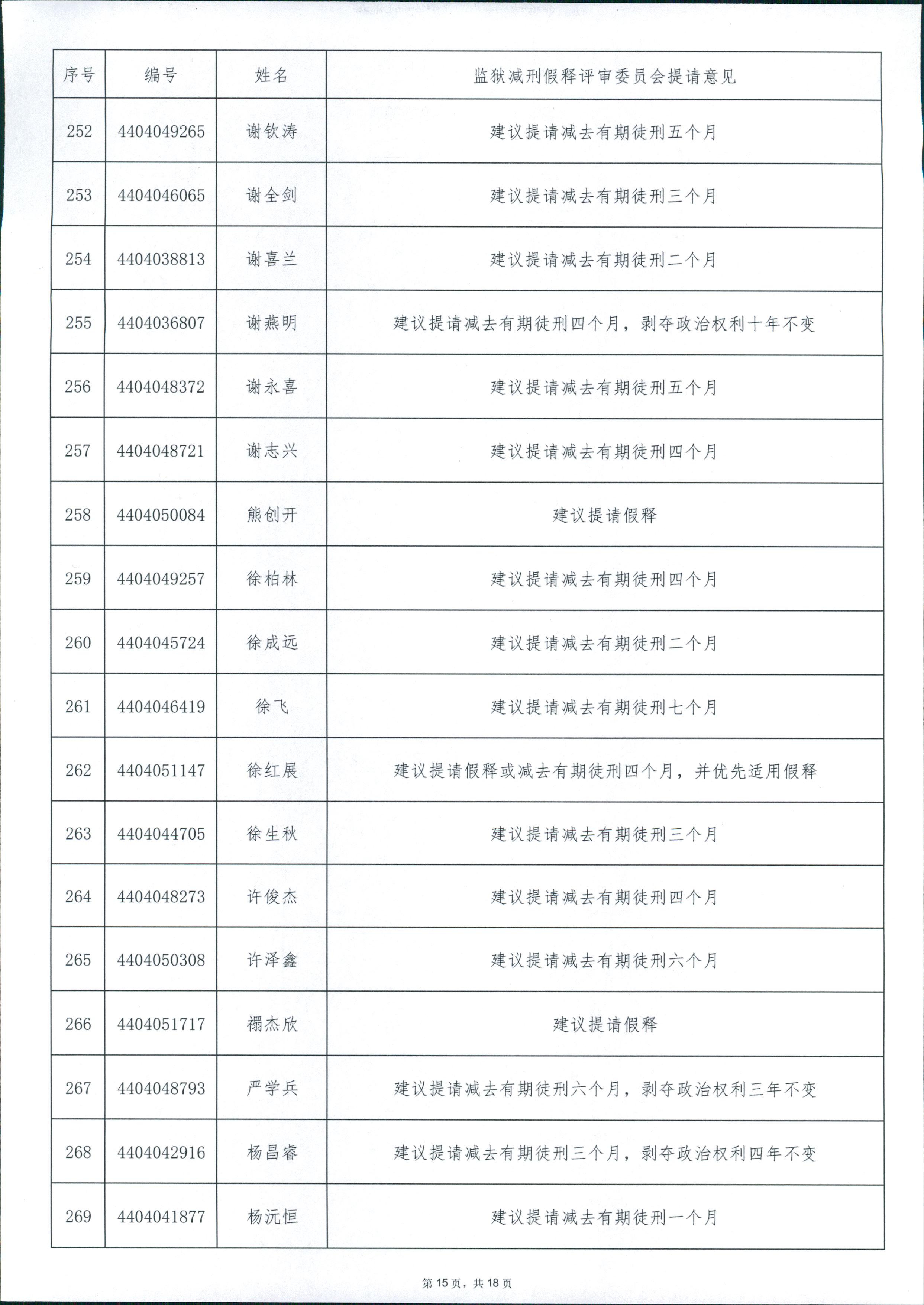 广东省从化监狱2024年第四批罪犯减刑假释案件提请榜 0015.jpg