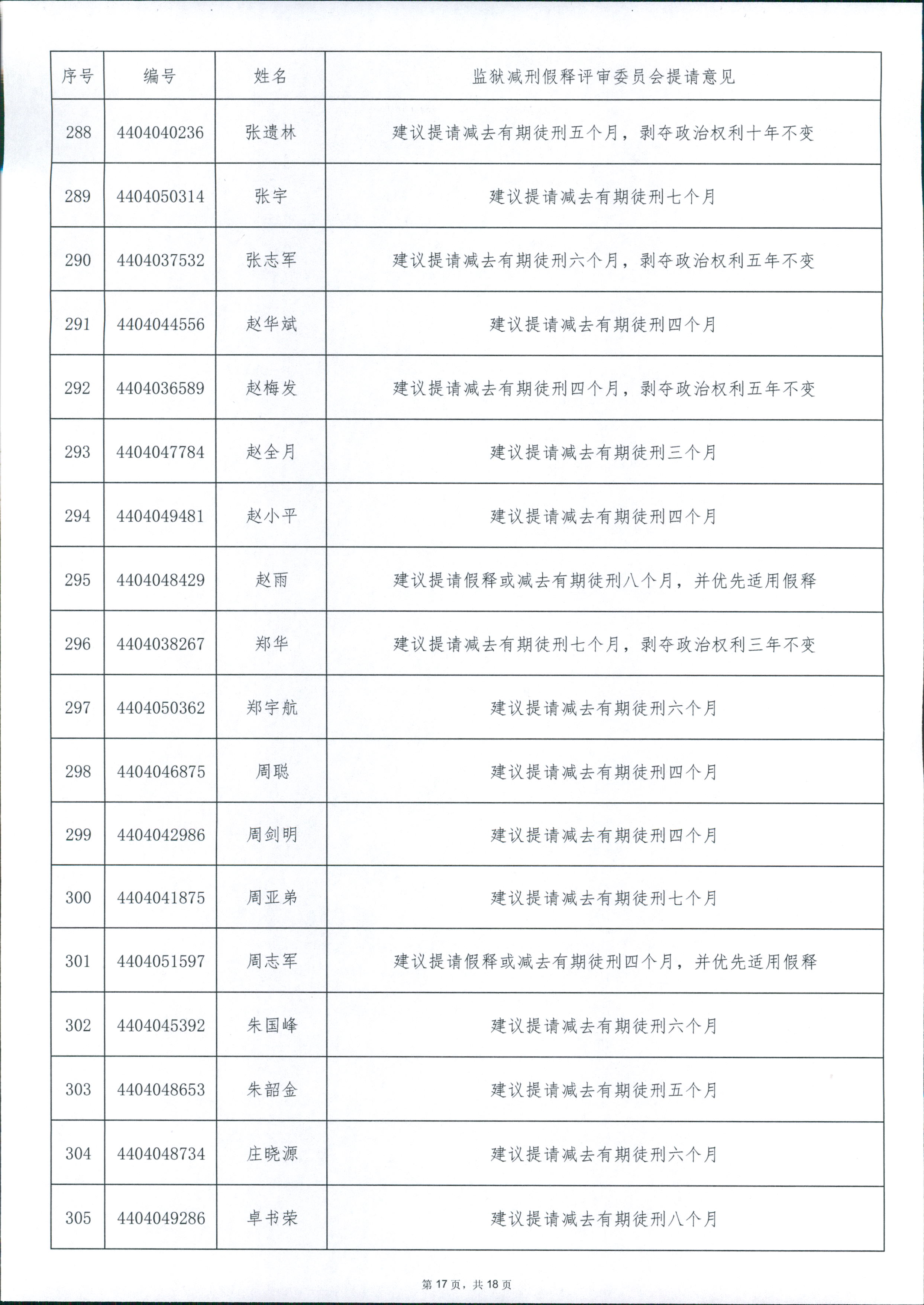 广东省从化监狱2024年第四批罪犯减刑假释案件提请榜 0017.jpg