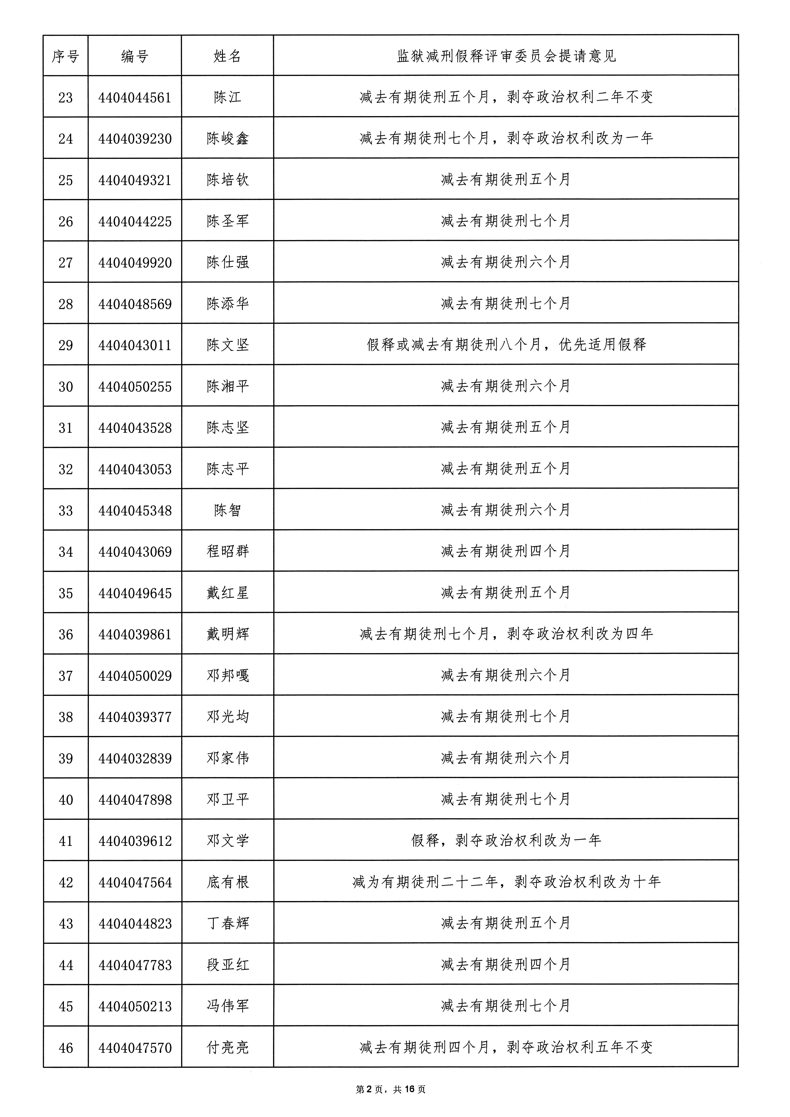 广东省从化监狱2025年第二批罪犯减刑假释案件提请榜公示_页面_02.jpg