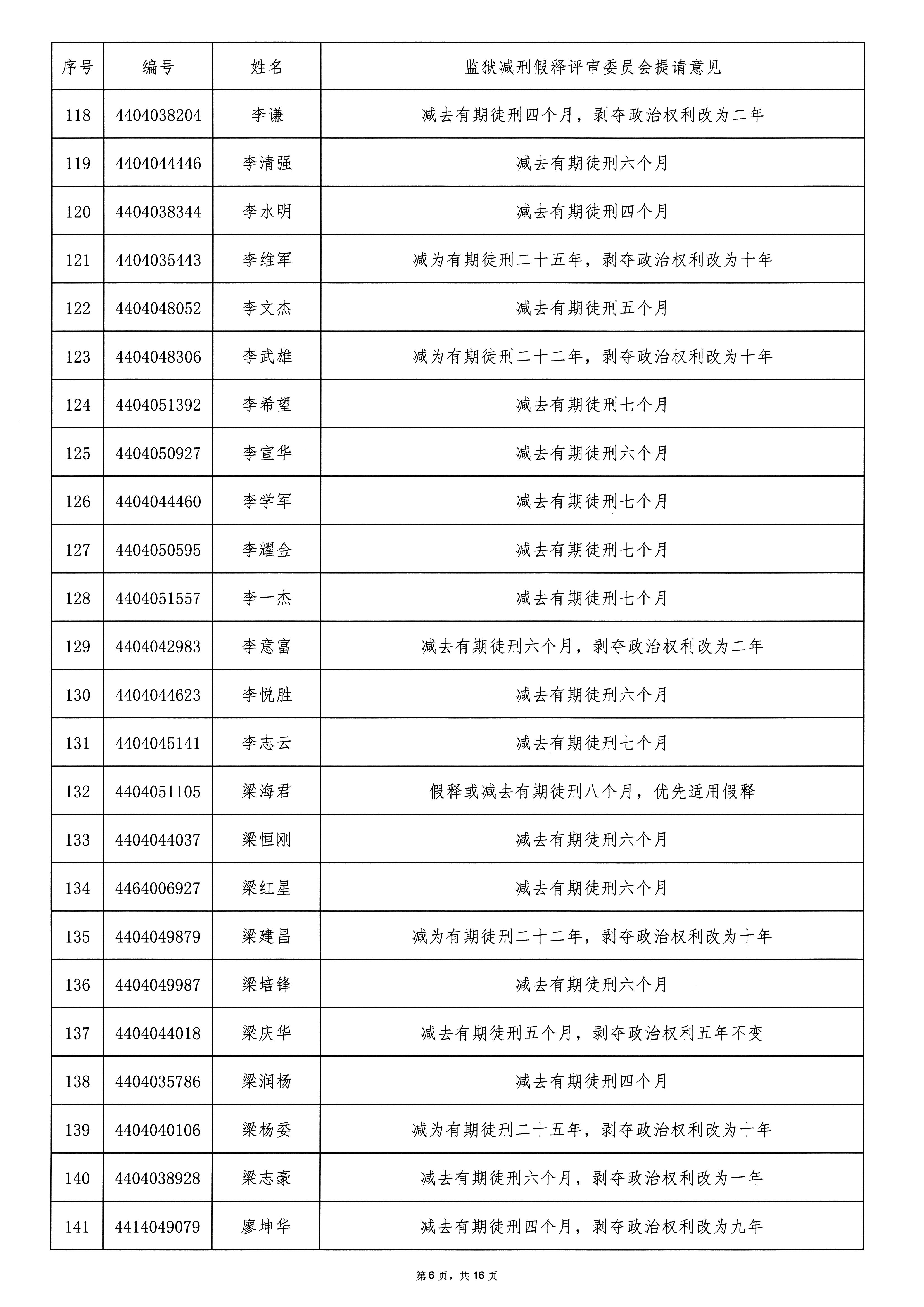 广东省从化监狱2025年第二批罪犯减刑假释案件提请榜公示_页面_06.jpg