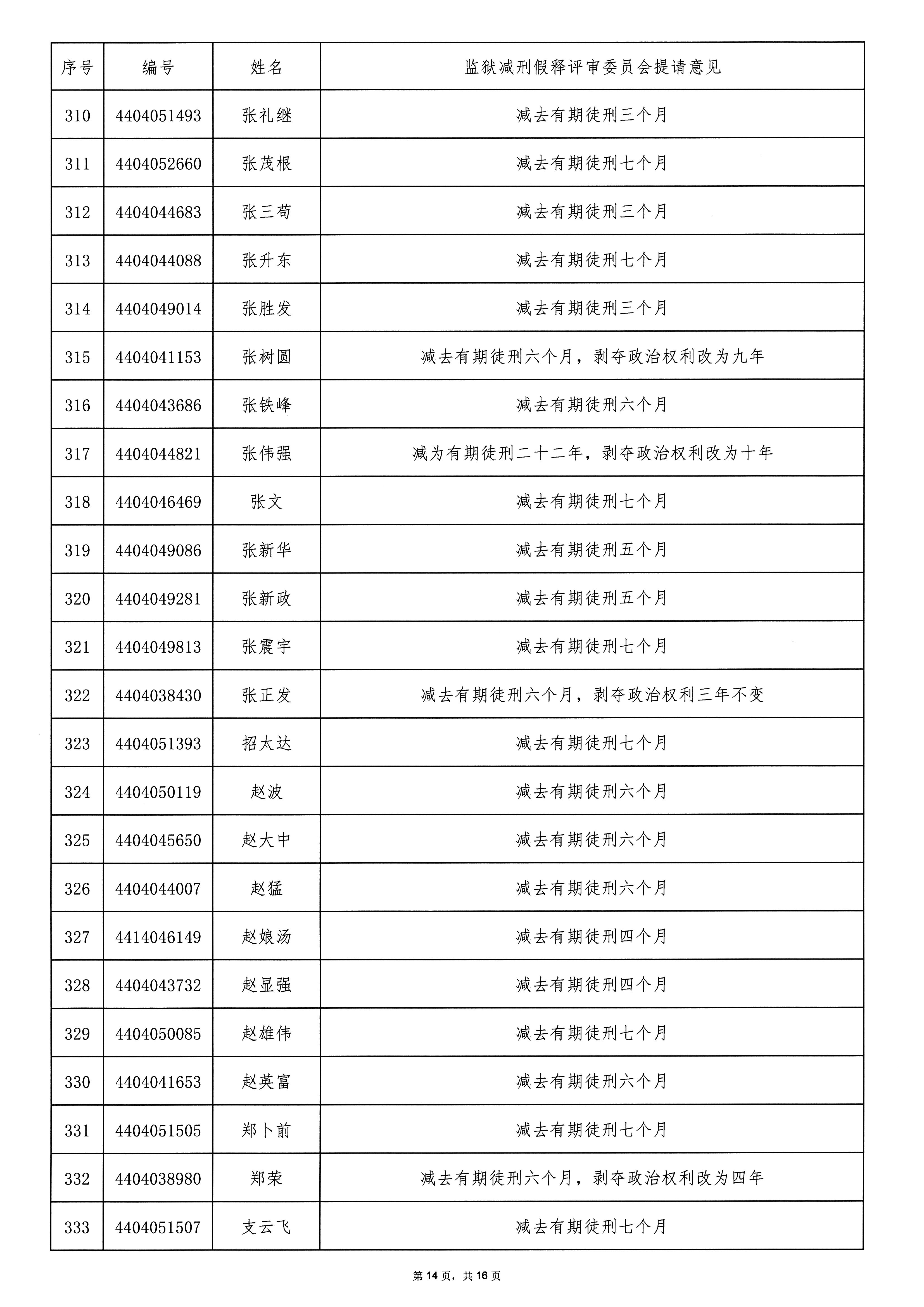 广东省从化监狱2025年第二批罪犯减刑假释案件提请榜公示_页面_14.jpg