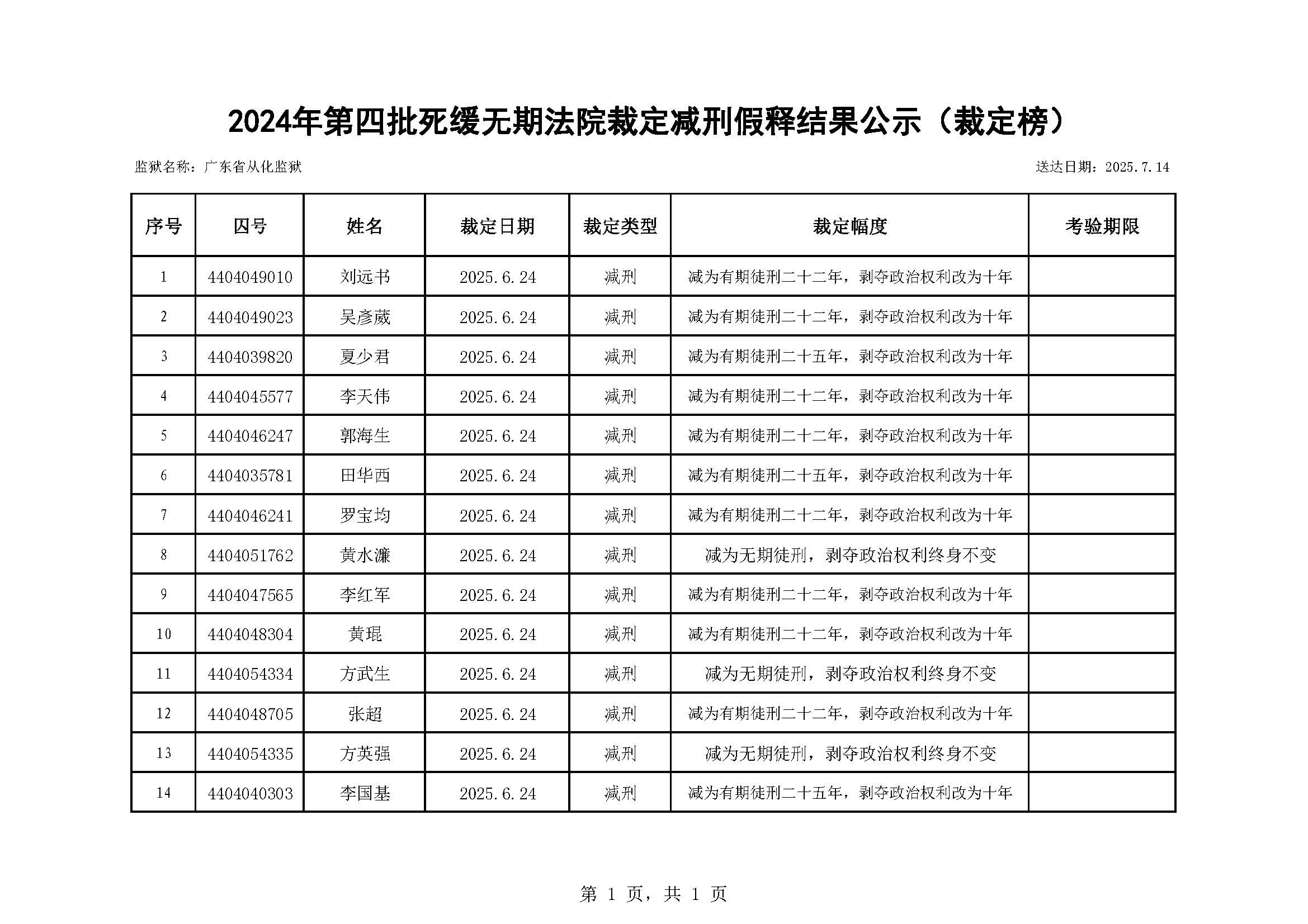 2024年第四批死缓无期法院裁定减刑假释结果公示（裁定榜）.jpg